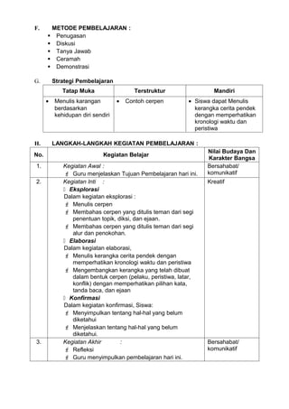 F.     METODE PEMBELAJARAN :
       Penugasan
       Diskusi
       Tanya Jawab
       Ceramah
       Demonstrasi

G.        Strategi Pembelajaran
             Tatap Muka                   Terstruktur              Mandiri
      •   Menulis karangan         •   Contoh cerpen      • Siswa dapat Menulis
          berdasarkan                                       kerangka cerita pendek
          kehidupan diri sendiri                            dengan memperhatikan
                                                            kronologi waktu dan
                                                            peristiwa

H.        LANGKAH-LANGKAH KEGIATAN PEMBELAJARAN :
                                                                 Nilai Budaya Dan
No.                          Kegiatan Belajar
                                                                 Karakter Bangsa
1.           Kegiatan Awal :                                     Bersahabat/
              Guru menjelaskan Tujuan Pembelajaran hari ini.    komunikatif
2.           Kegiatan Inti :                                     Kreatif
              Eksplorasi
             Dalam kegiatan eksplorasi :
              Menulis cerpen
              Membahas cerpen yang ditulis teman dari segi
                penentuan topik, diksi, dan ejaan.
              Membahas cerpen yang ditulis teman dari segi
                alur dan penokohan.
              Elaborasi
             Dalam kegiatan elaborasi,
              Menulis kerangka cerita pendek dengan
                memperhatikan kronologi waktu dan peristiwa
              Mengembangkan kerangka yang telah dibuat
                dalam bentuk cerpen (pelaku, peristiwa, latar,
                konflik) dengan memperhatikan pilihan kata,
                tanda baca, dan ejaan
              Konfirmasi
             Dalam kegiatan konfirmasi, Siswa:
              Menyimpulkan tentang hal-hal yang belum
                diketahui
              Menjelaskan tentang hal-hal yang belum
                diketahui.
3.           Kegiatan Akhir       :                              Bersahabat/
              Refleksi                                          komunikatif
              Guru menyimpulkan pembelajaran hari ini.
 