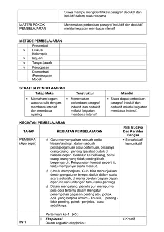 Siswa mampu mengidentifikasi paragraf deduktif dan
                                 induktif dalam suatu wacana

MATERI POKOK                     Menemukan perbedaan paragraf induktif dan deduktif
PEMBELAJARAN                     melalui kegiatan membaca intensif


METODE PEMBELAJARAN
     Presentasi
 v   Diskusi
     Kelompok
 v   Inquari
 v   Tanya Jawab
 v   Penugasan
     Demontrasi
     /Pemeragaan
     Model

STRATEGI PEMBELAJARAN
             Tatap Muka                 Terstruktur                  Mandiri
       •   Memahami ragam         • Menemukan               • Siswa dapat perbedaan
           wacana tulis dengan      perbedaan paragraf        paragraf induktif dan
           membaca intensif         induktif dan deduktif     deduktif melalui kegiatan
           dan membaca              melalui kegiatan          membaca intensif.
           nyaring                  membaca intensif

KEGIATAN PEMBELAJARAN
                                                                      Nilai Budaya
  TAHAP                    KEGIATAN PEMBELAJARAN                      Dan Karakter
                                                                         Bangsa
PEMBUKA              Guru menyampaikan sebuah cerita                 • Bersahabat/
(Apersepsi)           kiasan/analogi: dalam sebuah                      komunikatif
                      pesta/perjamuan atau pertemuan, biasanya
                      orang-orang penting /pejabat duduk di
                      barisan depan. Semakin ke belakang, berisi
                      orang-orang yang tidak penting/tidak
                      berpengaruh. Penyusunan formasi seperti itu
                      tentu mempunyai suatu maksud.
                     (Untuk memperjelas, Guru bisa menunjukkan
                      denah pengaturan tempat duduk dalam suatu
                      acara sekolah, di mana deretan bagian depan
                      diperuntukan undangan tamu-tamu penting)
                     Dalam mengarang, penulis pun mempunyai
                      pola-pola tertentu dalam mengatur
                      penempatan gagasan penting atau pokok.
                      Ada yang berpola umum – khusus, penting -
                      tidak penting, pokok -penjelas, atau
                      sebaliknya.

                    Pertemuan ke-1 (45’)
                   Eksplorasi                                        • Kreatif
INTI                Dalam kegiatan eksplorasi :
 