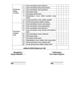 3    Cara menuliskan judul referensi
               4    Cara menuliskan kota tempat terbit
  Penulisan    5    Cara menuliskan nama penerbit
  Daftar       6    Penerapan ejaan
  Pustaka
               7    Penerapan tanda baca
               8.   Kelengkapan unsur daftar pustaka yang
                    ditulis
               9.   Urutan penulisan unsur daftar pustaka
              10.   Urutan penyusunan daftar pustaka
              11    Cara menuliskan nomor penunjukan
              12    Cara menuliskan nama pengarang
              13    Cara menuliskan judul referensi
              14    Cara menuliskan kota tempat terbit &tahun
  Penulisan         terbit
  Catatan     15    Cara menuliskan nomor halaman
  Kaki
              16    Penerapan ejaan
              17    Penerapan tanda baca
              18.   Kelengkapan unsur catatan kaki yang ditulis
              19.   Urutan penulisan unsur catatan kaki
              20.   Urutan penyusunan daftar catatan kaki

               JUMLAH SKOR (Maksimal 100)

   Mengetahui :                                         Tasikmalaya,
Kepala SMA/MA……                                      Guru Mata Pelajaran



………………………..                                            …………………….
NIP. …...……………..                                       NIP. ………………
 