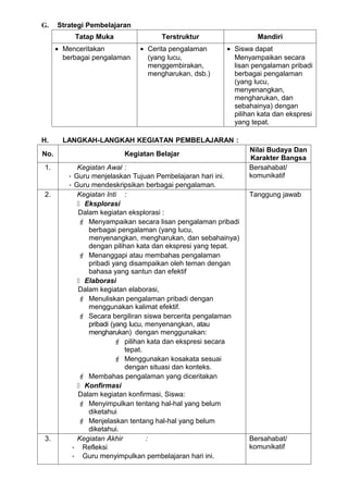 G.    Strategi Pembelajaran
           Tatap Muka               Terstruktur                 Mandiri
      • Menceritakan          • Cerita pengalaman      • Siswa dapat
        berbagai pengalaman     (yang lucu,              Menyampaikan secara
                                menggembirakan,          lisan pengalaman pribadi
                                mengharukan, dsb.)       berbagai pengalaman
                                                         (yang lucu,
                                                         menyenangkan,
                                                         mengharukan, dan
                                                         sebahainya) dengan
                                                         pilihan kata dan ekspresi
                                                         yang tepat.

H.      LANGKAH-LANGKAH KEGIATAN PEMBELAJARAN :
                                                              Nilai Budaya Dan
No.                      Kegiatan Belajar
                                                              Karakter Bangsa
1.          Kegiatan Awal :                                   Bersahabat/
         - Guru menjelaskan Tujuan Pembelajaran hari ini.     komunikatif
         - Guru mendeskripsikan berbagai pengalaman.
2.          Kegiatan Inti :                                   Tanggung jawab
             Eksplorasi
            Dalam kegiatan eksplorasi :
             Menyampaikan secara lisan pengalaman pribadi
               berbagai pengalaman (yang lucu,
               menyenangkan, mengharukan, dan sebahainya)
               dengan pilihan kata dan ekspresi yang tepat.
             Menanggapi atau membahas pengalaman
               pribadi yang disampaikan oleh teman dengan
               bahasa yang santun dan efektif
             Elaborasi
            Dalam kegiatan elaborasi,
             Menuliskan pengalaman pribadi dengan
               menggunakan kalimat efektif.
             Secara bergiliran siswa bercerita pengalaman
               pribadi (yang lucu, menyenangkan, atau
               mengharukan) dengan menggunakan:
                         pilihan kata dan ekspresi secara
                           tepat.
                         Menggunakan kosakata sesuai
                           dengan situasi dan konteks.
             Membahas pengalaman yang diceritakan
             Konfirmasi
            Dalam kegiatan konfirmasi, Siswa:
             Menyimpulkan tentang hal-hal yang belum
               diketahui
             Menjelaskan tentang hal-hal yang belum
               diketahui.
3.          Kegiatan Akhir         :                          Bersahabat/
          - Refleksi                                          komunikatif
          - Guru menyimpulkan pembelajaran hari ini.
 