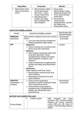 Tatap Muka                 Terstruktur                   Mandiri
   •    Memerankan tokoh       • Menyampaikan dialog     • Siswa dapat
        dalam pementasan         disertai gerak-gerik      Menyampaikan dialog
        drama                    dan mimik, sesuai         disertai gerak-gerik dan
                                 dengan watak tokoh        mimik, sesuai dengan
                               • Mengekspresikan           watak tokoh.
                                 perilaku dan dialog     • Siswa Mampu
                                 tokoh protaganis dan      mendiskusikan
                                 atau antagonis            pengekspresian perilaku
                                                           dan dialog yang
                                                           disampaikan teman.

KEGIATAN PEMBELAJARAN
                                                                   Nilai Budaya Dan
       TAHAP               KEGIATAN PEMBELAJARAN
                                                                    Karakter Bangsa
PEMBUKA             Siswa ditanya mengenai unsur-unsur intrinsik   • Bersahabat/
(Apersepsi)         drama                                            komunikatif
                        Guru dan siswa bertukar pengalaman
                          tentang penokohan dalam drama
INTI                Eksplorasi                                    • Kreatif
                        Siswa membaca dan memahami teks
                          drama yang akan diperankan
                    Elaborasi
                        Siswa belajar menghayati watak tokoh
                          yang akan diperankan Siswa
                          mengekpresikan perilaku dan dialog
                          tokoh protagonis, antagonis, atau
                          tritagonis*
                        Siswa mendiskusikan pengekspresian
                          perilaku dan dialog yang disampaikan
                          teman
                    Konfirmasi
                       Dalam kegiatan konfirmasi, Siswa:
                        Menyimpulkan tentang hal-hal yang
                          belum diketahui
                        Menjelaskan tentang hal-hal yang
                          belum diketahui.
PENUTUP                 Siswa diminta menjelaskan                 • Bersahabat/
(Internalisasi   &        kesulitannya dalam menghayati watak        komunikatif
persepsi)                 tokoh yang diperankannya
                        Siswa diminta mengungkapkan
                          pengalamannya mengekspresikan
                          perilaku dan dialog tokoh yang
                          diperankannya

METODE DAN SUMBER BELAJAR
               V    Pustaka rujukan                 Alex    Suryanto    dan    Agus
                                                    Haryanta. 2007. Panduan Belajar
                                                    Bahasa dan Sastra Indonesia
Sumber Belajar                                      untuk SMA dan MA Kelas XI
                                                    Jakarta : ESIS-Erlangga halaman
                                                    95-99
 