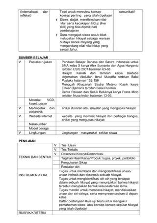 (Internalisasi   dan         Teori untuk mereview konsep-             komunikatif
refleksi)                    konsep penting yang telah dipelajari
                            Siswa diajak merefleksikan nilai-
                             nilai serta kecakapan hidup (live
                             skill) yang bisa dipetik dari
                             pembelajaran
                            Guru mengajak siswa untuk tidak
                             melupakan hikayat sebagai warisan
                             budaya nenek moyang yang
                             mengandung nilai-nilai hidup yang
                             sangat luhur.

SUMBER BELAJAR
V    Pustaka rujukan           Panduan Belajar Bahasa dan Sastra Indonesia untuk
                               SMA kelas X karya Alex Suryanto dan Agus Haryanto
                               terbitan ESIS 2007 halaman 63-68
                               Hikayat Kalilah dan Dimnah karya Baidaba
                               terjemahan Abdullah Ibnul Muqaffa terbitan Balai
                               Pustaka halaman 152-156
                               Menggali Khazanah Sastra Melayu Klasik karya
                               Edwar Djamaris terbitan Balai Pustaka
                               Cerita Rekaan dan Seluk Beluknya karya Frans Mido
                               terbitan Nusa Indah halaman 13-95.
       Material:    VCD,
       kaset, poster
V      Mediacetak dan          artikel di koran atau majalah yang mengupas hikayat
       elektronik
V      Website internet        website yang memuat hikayat dari berbagai bangsa,
                               artikel yang mengupas hikayat
       Narasumber
       Model peraga
V      Lingkungan              Lingkungan masyarakat sekitar siswa

PENILAIAN
                       V       Tes Lisan
                       V       Tes Tertulis
                       V       Observasi Kinerja/Demontrasi
TEKNIK DAN BENTUK              Tagihan Hasil Karya/Produk: tugas, projek, portofolio
                               Pengukuran Sikap
                               Penilaian diri
                             Tugas untuk membaca dan mengidentifikasi unsur-
INSTRUMEN /SOAL              unsur intrinsik dan ekstrinsik sebuah hikayat.
                             Tugas untuk mengidentifkasi ciri-ciri yang terdapat
                             dalam sebuah hikayat yang menunjukkan bahwa hikayat
                             tersebut merupakan bentuk kesusasteraan lama.
                             Tugas mandiri untuk membaca hikayat, mendiskusikan
                             unsur dan ciri-cirinya, serta mempresentasikan di depan
                             kelas
                             Daftar pertanyaan Kuis uji Teori untuk mengukur
                             pemahaman siswa atas konsep-konsep seputar hikayat
                             yang telah dipelajari
RUBRIK/KRITERIA
 
