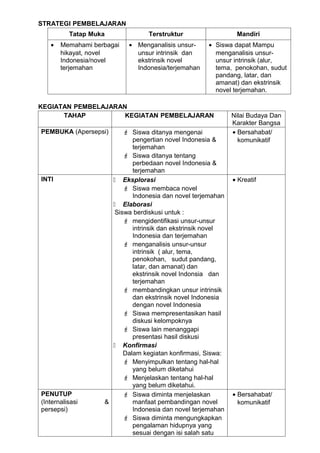 STRATEGI PEMBELAJARAN
          Tatap Muka             Terstruktur                  Mandiri
   •   Memahami berbagai   • Menganalisis unsur-    • Siswa dapat Mampu
       hikayat, novel        unsur intrinsik dan      menganalisis unsur-
       Indonesia/novel       ekstrinsik novel         unsur intrinsik (alur,
       terjemahan            Indonesia/terjemahan     tema, penokohan, sudut
                                                      pandang, latar, dan
                                                      amanat) dan ekstrinsik
                                                      novel terjemahan.

KEGIATAN PEMBELAJARAN
      TAHAP          KEGIATAN PEMBELAJARAN                   Nilai Budaya Dan
                                                             Karakter Bangsa
PEMBUKA (Apersepsi)       Siswa ditanya mengenai            • Bersahabat/
                            pengertian novel Indonesia &       komunikatif
                            terjemahan
                          Siswa ditanya tentang
                            perbedaan novel Indonesia &
                            terjemahan
INTI                  Eksplorasi                            • Kreatif
                          Siswa membaca novel
                            Indonesia dan novel terjemahan
                      Elaborasi
                      Siswa berdiskusi untuk :
                          mengidentifikasi unsur-unsur
                            intrinsik dan ekstrinsik novel
                            Indonesia dan terjemahan
                          menganalisis unsur-unsur
                            intrinsik ( alur, tema,
                            penokohan, sudut pandang,
                            latar, dan amanat) dan
                            ekstrinsik novel Indonsia dan
                            terjemahan
                          membandingkan unsur intrinsik
                            dan ekstrinsik novel Indonesia
                            dengan novel Indonesia
                          Siswa mempresentasikan hasil
                            diskusi kelompoknya
                          Siswa lain menanggapi
                            presentasi hasil diskusi
                      Konfirmasi
                         Dalam kegiatan konfirmasi, Siswa:
                          Menyimpulkan tentang hal-hal
                            yang belum diketahui
                          Menjelaskan tentang hal-hal
                            yang belum diketahui.
PENUTUP                   Siswa diminta menjelaskan         • Bersahabat/
(Internalisasi     &        manfaat pembandingan novel         komunikatif
persepsi)                   Indonesia dan novel terjemahan
                          Siswa diminta mengungkapkan
                            pengalaman hidupnya yang
                            sesuai dengan isi salah satu
 