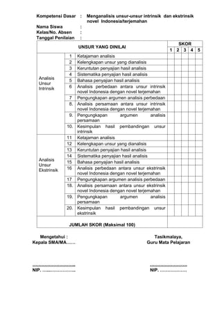 Kompetensi Dasar :       Menganalisis unsur-unsur intrinsik dan ekstrinsik
                          novel Indonesia/terjemahan
 Nama Siswa           :
 Kelas/No. Absen      :
 Tanggal Penilaian    :
                                                                          SKOR
                     UNSUR YANG DINILAI
                                                                     1   2 3 4   5
                1    Ketajaman analisis
                2    Kelengkapan unsur yang dianalisis
                3    Keruntutan penyajian hasil analisis
                4    Sistematika penyajian hasil analisis
  Analisis      5    Bahasa penyajian hasil analisis
  Unsur
  Intrinsik     6    Analisis perbedaan antara unsur intrinsik
                     novel Indonesia dengan novel terjemahan
                7    Pengungkapan argumen analisis perbedaan
                8.   Analisis persamaan antara unsur intrinsik
                     novel Indonesia dengan novel terjemahan
                9.   Pengungkapan         argumen         analisis
                     persamaan
               10.   Kesimpulan hasil pembandingan unsur
                     intrinsik
               11    Ketajaman analisis
               12    Kelengkapan unsur yang dianalisis
               13    Keruntutan penyajian hasil analisis
               14    Sistematika penyajian hasil analisis
  Analisis     15    Bahasa penyajian hasil analisis
  Unsur
  Ekstrinsik   16    Analisis perbedaan antara unsur ekstrinsik
                     novel Indonesia dengan novel terjemahan
               17    Pengungkapan argumen analisis perbedaan
               18.   Analisis persamaan antara unsur ekstrinsik
                     novel Indonesia dengan novel terjemahan
               19.   Pengungkapan         argumen         analisis
                     persamaan
               20.   Kesimpulan hasil pembandingan unsur
                     ekstrinsik

                JUMLAH SKOR (Maksimal 100)

   Mengetahui :                                            Tasikmalaya,
Kepala SMA/MA……                                         Guru Mata Pelajaran



………………………..                                               …………………….
NIP. …...……………..                                          NIP. ………………
 