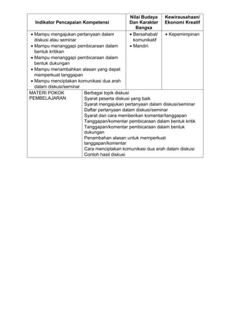 Nilai Budaya    Kewirausahaan/
  Indikator Pencapaian Kompetensi            Dan Karakter    Ekonomi Kreatif
                                                Bangsa
 • Mampu mengajukan pertanyaan dalam         • Bersahabat/     • Kepemimpinan
   diskusi atau seminar                        komunikatif
 • Mampu menanggapi pembicaraan dalam        • Mandiri
   bentuk kritikan
 • Mampu menanggapi pembicaraan dalam
   bentuk dukungan
 • Mampu menambahkan alasan yang dapat
   memperkuat tanggapan
 • Mampu menciptakan komunikasi dua arah
   dalam diskusi/seminar
MATERI POKOK             Berbagai topik diskusi
PEMBELAJARAN             Syarat peserta diskusi yang baik
                         Syarat mengajukan pertanyaan dalam diskusi/seminar
                         Daftar pertanyaan dalam diskusi/seminar
                         Syarat dan cara memberikan komentar/tanggapan
                         Tanggapan/komentar pembicaraan dalam bentuk kritik
                         Tanggapan/komentar pembicaraan dalam bentuk
                         dukungan
                         Penambahan alasan untuk memperkuat
                         tanggapan/komentar
                         Cara menciptakan komunikasi dua arah dalam diskusi
                         Contoh hasil diskusi
 