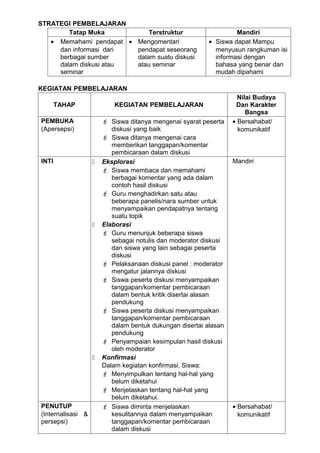 STRATEGI PEMBELAJARAN
        Tatap Muka           Terstruktur                          Mandiri
   • Memahami pendapat • Mengomentari                    • Siswa dapat Mampu
     dan informasi dari  pendapat seseorang                menyusun rangkuman isi
     berbagai sumber     dalam suatu diskusi               informasi dengan
     dalam diskusi atau  atau seminar                      bahasa yang benar dan
     seminar                                               mudah dipahami

KEGIATAN PEMBELAJARAN
                                                                    Nilai Budaya
       TAHAP               KEGIATAN PEMBELAJARAN                   Dan Karakter
                                                                       Bangsa
PEMBUKA                 Siswa ditanya mengenai syarat peserta    • Bersahabat/
(Apersepsi)               diskusi yang baik                         komunikatif
                        Siswa ditanya mengenai cara
                          memberikan tanggapan/komentar
                          pembicaraan dalam diskusi
INTI                  Eksplorasi                                 Mandiri
                        Siswa membaca dan memahami
                          berbagai komentar yang ada dalam
                          contoh hasil diskusi
                        Guru menghadirkan satu atau
                          beberapa panelis/nara sumber untuk
                          menyampaikan pendapatnya tentang
                          suatu topik
                      Elaborasi
                        Guru menunjuk beberapa siswa
                          sebagai notulis dan moderator diskusi
                          dan siswa yang lain sebagai peserta
                          diskusi
                        Pelaksanaan diskusi panel : moderator
                          mengatur jalannya diskusi
                        Siswa peserta diskusi menyampaikan
                          tanggapan/komentar pembicaraan
                          dalam bentuk kritik disertai alasan
                          pendukung
                        Siswa peserta diskusi menyampaikan
                          tanggapan/komentar pembicaraan
                          dalam bentuk dukungan disertai alasan
                          pendukung
                        Penyampaian kesimpulan hasil diskusi
                          oleh moderator
                      Konfirmasi
                       Dalam kegiatan konfirmasi, Siswa:
                        Menyimpulkan tentang hal-hal yang
                          belum diketahui
                        Menjelaskan tentang hal-hal yang
                          belum diketahui.
PENUTUP                 Siswa diminta menjelaskan                • Bersahabat/
(Internalisasi &          kesulitannya dalam menyampaikan           komunikatif
persepsi)                 tanggapan/komentar pembicaraan
                          dalam diskusi
 