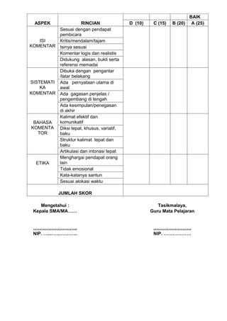 BAIK
 ASPEK                 RINCIAN               D (10)    C (15)   B (20) A (25)
            Sesuai dengan pendapat
            pembicara
   ISI      Kritis/mendalam/tajam
KOMENTAR    Isinya sesuai
            Komentar logis dan realistis
            Didukung alasan, bukti serta
            referensi memadai
            Dibuka dengan pengantar
            /latar belakang
SISTEMATI   Ada pernyataan utama di
    KA      awal
KOMENTAR    Ada gagasan penjelas /
            pengembang di tengah
            Ada kesimpulan/penegasan
            di akhir
            Kalimat efektif dan
 BAHASA     komunikatif
KOMENTA     Diksi tepat, khusus, variatif,
  TOR       baku
            Struktur kalimat tepat dan
            baku
            Artikulasi dan intonasi tepat
            Menghargai pendapat orang
  ETIKA     lain
            Tidak emosional
            Kata-katanya santun
            Sesuai alokasi waktu

            JUMLAH SKOR

    Mengetahui :                                         Tasikmalaya,
 Kepala SMA/MA……                                      Guru Mata Pelajaran


 ………………………..                                           …………………….
 NIP. …...……………..                                      NIP. ………………
 