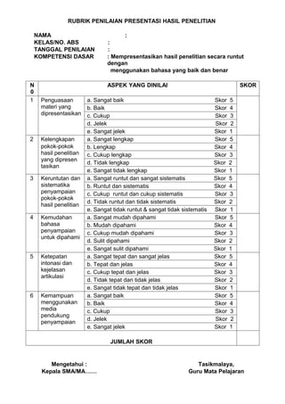 RUBRIK PENILAIAN PRESENTASI HASIL PENELITIAN

    NAMA                               :
    KELAS/NO. ABS               :
    TANGGAL PENILAIAN           :
    KOMPETENSI DASAR            : Mempresentasikan hasil penelitian secara runtut
                                dengan
                                  menggunakan bahasa yang baik dan benar

N                               ASPEK YANG DINILAI                                  SKOR
0
1    Penguasaan         a. Sangat baik                                     Skor 5
     materi yang        b. Baik                                            Skor 4
     dipresentasikan    c. Cukup                                           Skor 3
                        d. Jelek                                           Skor 2
                        e. Sangat jelek                                    Skor 1
2    Kelengkapan        a. Sangat lengkap                                  Skor 5
     pokok-pokok        b. Lengkap                                         Skor 4
     hasil penelitian   c. Cukup lengkap                                   Skor 3
     yang dipresen
                        d. Tidak lengkap                                   Skor 2
     tasikan
                        e. Sangat tidak lengkap                            Skor 1
3    Keruntutan dan     a. Sangat runtut dan sangat sistematis             Skor 5
     sistematika        b. Runtut dan sistematis                           Skor 4
     penyampaian        c. Cukup runtut dan cukup sistematis               Skor 3
     pokok-pokok
                        d. Tidak runtut dan tidak sistematis               Skor 2
     hasil penelitian
                        e. Sangat tidak runtut & sangat tidak sistematis   Skor 1
4    Kemudahan          a. Sangat mudah dipahami                           Skor 5
     bahasa             b. Mudah dipahami                                  Skor 4
     penyampaian        c. Cukup mudah dipahami                            Skor 3
     untuk dipahami
                        d. Sulit dipahami                                  Skor 2
                        e. Sangat sulit dipahami                           Skor 1
5    Ketepatan          a. Sangat tepat dan sangat jelas                   Skor 5
     intonasi dan       b. Tepat dan jelas                                 Skor 4
     kejelasan          c. Cukup tepat dan jelas                           Skor 3
     artikulasi
                        d. Tidak tepat dan tidak jelas                     Skor 2
                        e. Sangat tidak tepat dan tidak jelas              Skor 1
6    Kemampuan          a. Sangat baik                                     Skor 5
     menggunakan        b. Baik                                            Skor 4
     media              c. Cukup                                           Skor 3
     pendukung
                        d. Jelek                                           Skor 2
     penyampaian
                        e. Sangat jelek                                    Skor 1

                                 JUMLAH SKOR


         Mengetahui :                                              Tasikmalaya,
      Kepala SMA/MA……                                           Guru Mata Pelajaran
 