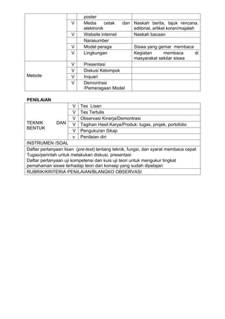 poster
                     V     Media      cetak   dan Naskah berita, tajuk rencana,
                           elektronik             editorial, artikel koran/majalah
                     V     Website internet       Naskah bacaan
                           Narasumber
                     V     Model peraga             Siswa yang gemar membaca
                     V     Lingkungan               Kegiatan     membaca     di
                                                    masyarakat sekitar siswa
                     V     Presentasi
                     V     Diskusi Kelompok
Metode               V     Inquari
                     V     Demontrasi
                           /Pemeragaan Model

PENILAIAN
                      V   Tes Lisan
                      V   Tes Tertulis
                      V   Observasi Kinerja/Demontrasi
TEKNIK        DAN     V   Tagihan Hasil Karya/Produk: tugas, projek, portofolio
BENTUK
                      V   Pengukuran Sikap
                      v   Penilaian diri
INSTRUMEN /SOAL
Daftar pertanyaan lisan (pre-test) tentang teknik, fungsi, dan syarat membaca cepat
Tugas/perintah untuk melakukan diskusi, presentasi
Daftar pertanyaan uji kompetensi dan kuis uji teori untuk mengukur tingkat
pemahaman siswa terhadap teori dan konsep yang sudah dipelajari
RUBRIK/KRITERIA PENILAIAN/BLANGKO OBSERVASI
 