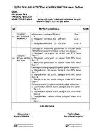RUBRIK PENILAIAN KECEPATAN MEMBACA DAN PEMAHAMAN BACAAN

NAMA                          :
KELAS/NO. ABS           :
TANGGAL PENILAIAN       :
KOMPETENSI DASAR        : Mengungkapkan pokok-pokok isi teks dengan
                        membaca cepat 300 kata per menit


NO                        ASPEK YANG DINILAI                            SKOR

      TINGKAT      a.Kecepatan membaca 300 kpm               Skor :
01.   KECEPATAN       3
      MEMBACA      b. Kecepatan membaca 200 – 299 kpm        Skor :
                   2
                   c. Kecepatan membaca 100 – 199 kpm        Skor : 1

                Kemampuan menjawab pertanyaan isi bacaan tanpa
                melihat teks bacaan/membaca kembali teks bacaan :
                a. Menjawab pertanyaan isi bacaan min 75% benar
      TINGKAT   Skor : 3
02.   PEMAHAMAN b. Menjawab pertanyaan isi bacaan 50%-74% benar
      BACAAN    Skor : 2
                c. Menjawab pertanyaan isi bacaan maks 49% benar
                Skor : 1
                Kemampuan mengungkapkan pokok-pokok isi bacaan :
                a. Menyebutkan ide pokok paragraf min 75% benar
                Skor : 3
                b. Menyebutkan ide pokok paragraf 50%-74% benar
                Skor : 2
                c. Menyebutkan ide pokok paragraf maks 49% benar
                Skor : 1
                Kemampuan mengungkapkan pokok-pokok isi bacaan :
                a. Menyebutkan kalimat utama paragraf min 75% benar
                   Skor : 3
                b. Menyebutkan kalimat utama paragraf 50%-74% benar
                   Skor : 2
                c. Menyebutkan kalimat utama paragraf maks 49%
                benar
                   Skor : 1

                           JUMLAH SKOR


     Mengetahui :                                     Tasikmalaya,
  Kepala SMA/MA……                                  Guru Mata Pelajaran


  ………………………..                                       …………………….
  NIP. …...……………..                                  NIP. ………………
 