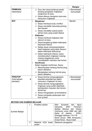 Bangsa
PEMBUKA                   Guru dan siswa bertanya jawab         • Bersahabat/
(Apersepsi)                 tentang pengertian ringkasan/          komunikatif
                            rangkuman isi buku
                          Siswa ditanya mengenai cara-cara
                            menyusun ringkasan
INTI                    Eksplorasi                              Mandiri
                          Siswa membaca buku nonfiksi
                          Siswa mendaftar kata-kata penting
                            dari bacaan
                          Siswa mendaftar pokok-pokok
                            pikiran buku yang sudah dibaca
                        Elaborasi
                          Siswa membuat ringkasan dari
                            seluruh isi buku
                          Siswa bergabung dalam kelompok-
                            kelompok diskusi
                          Setiap siswa mempresentasikan
                            hasil ringkasan yang telah disusun
                            dalam kelompok diskusinya
                          Dalam kelompok diskusi, siswa
                            mendiskusikan ringkasan masing-
                            masing anggotanya untuk
                            mendapatkan masukan dari teman
                        Konfirmasi
                         Dalam kegiatan konfirmasi, Siswa:
                          Menyimpulkan tentang hal-hal yang
                            belum diketahui
                          Menjelaskan tentang hal-hal yang
                            belum diketahui.
PENUTUP                   Siswa diminta mengungkapkan           • Bersahabat/
(Internalisasi   &          kesulitan-kesulitannya dalam           komunikatif
persepsi)                   menyusun ringkasan isi buku
                          Siswa diminta mengungkapkan
                            ringkasan yang sudah diperbaiki
                            berdasarkan masukan dari teman-
                            temannya
                          Siswa mengerjakan uji kompetensi
                          Siswa menjawab pertanyaan dari
                            kuis uji teori

METODE DAN SUMBER BELAJAR
               v   Pustaka rujukan             Alex Suryanto dan Agus
                                               Haryanta.    2007.    Panduan
                                               Belajar Bahasa dan Sastra
Sumber Belajar                                 Indonesia untuk SMA dan MA
                                               Kelas XI Jakarta : ESIS-
                                               Erlangga halaman 114-118
                                               Keraf, Gorys. 1980. Komposisi.
                                               Enda-Flores : Nusa Indah
                 V       Material: VCD, kaset, Rekaman pengajaran
                         poster
 