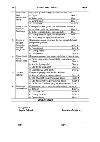 N0                                ASPEK YANG DINILAI                                SKOR

1    Pemilihan    Ketepatan pemilihan topik dan perumusan tema
     dan          a. Tepat                                       Skor 5
     perumusan    b. Cukup tepat                                 Skor 4
     tema
                  c. Kurang tepat                                Skor 3
                  d. Tidak tepat                                 Skor 2
2    Penyusunan Kelengkapan, kelogisan, dan sistematika kerangka
     kerangka     a. Lengkap, logis, dan sistematis              Skor 5
     karangan     b. Cukup lengkap, logis, dan sistematis        Skor 4
                  c. Kurang lengkap, logis, dan sistematis       Skor 3
                  d. Tidak lengkap, logis, dan sistematis        Skor 2
3    Pengem       Kesesuaian antara kerangka dengan karya tulis hasil
     bangan       pengembangannya
     kerangka     a. Sesuai                                      Skor 5
     menjadi      b. Tidak sesuai                                Skor 4
     karya tulis
                  c. Kurang sesuai                               Skor 3
                  d. Tidak sesuai                                Skor 2
4    Ejaan, tanda Ketepatan penggunaan ejaan, tanda baca, bentuk kata
     baca,        a. Tanda baca, ejaan, bentuk kata yang ada semua
     bentuk kata      benar                                       Skor 5
                  b. Ada 1-10 yang salah                          Skor 4
                  c. Ada 11-20 yang salah                         Skor 3
                  d. Lebih dari 20 yang salah                     Skor 2
5    Struktur     Ketepatan penggunaan struktur kalimat
     kalimat      a. Semua kalimat strukturnya tepat              Skor 5
                  b. Ada 5 kalimat yang strukturnya salah          Skor 4
                  c. Ada 10 kalimat yang strukturnya salah        Skor 3
                  d. Lebih dari 15 kalimat yang strukturnya salah Skor 2
6    Koherensi    Keterpaduan hubungan antarkalimat dalam paragraf
     antarkalimat a. Koheren                                      Skor 5
                  b. Tidak koheren                                Skor 4
                  c. Kurang koheren                               Skor 3
                  d. Tidak koheren                                Skor 2
                            JUMLAH SKOR


       Mengetahui,                                     ……………, ……...………
       Kepala Sekolah                                  Guru Mata Pelajaran,




      --------------------------------------           ------------------------------------
      NIP :                                            NIP :
 