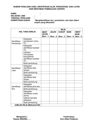 RUBRIK PENILAIAN HASIL IDENTIFIKASI ALUR, PENOKOHAN, DAN LATAR
                 DARI MENYIMAK PEMBACAAN CERPEN

NAMA                              :
KELAS/NO. ABS               :
TANGGAL PENILAIAN           :
KOMPETENSI DASAR            : Mengidentifikasi alur, penokohan, dan latar dalam
                            cerpen yang dibacakan


                                                           NILAI
         HAL YANG DINILAI              AMAT     JELEK    CUKUP BAIK        AMAT
                                       JELEK                               BAIK
                                       Skor : 1 Skor : 2 Skor : 3 Skor : 4 Skor : 5
             Ketepatan
Identifikasi penyebutan nama
Penokohan TU
             Ketepatan
             identifikasi karakter
             TU
             Indikator
             Pencapaian
             KompetenSI
             identifikasi karakter
             TU
             Bukti pendukung
             Ketepatan
Identifikasi identifikasi latar
Latar        tempat
             Bukti pendukung
             Ketepatan
             identifikasi latar
             situasi
             Bukti pendukung
             Ketepatan
Identifikasi identifikasi jenis alur
Alur         Bukti pendukung
             Ketepatan
             identifikasi urutan
             perma
             salahan-klimaks-
             selesaian
             Bukti pendukung
   JUMLAH NILAI (Maksimal 60)




     Mengetahui :                                             Tasikmalaya,
  Kepala SMA/MA……                                          Guru Mata Pelajaran
 