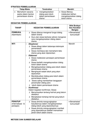 STRATEGI PEMBELAJARAN
        Tatap Muka             Terstruktur                        Mandiri
   • Memahami wacana     • mengekspresikan               • Siswa Mampu
     sastra dalam bentuk   dialog para tokoh               melakukan latihan
     pementasan drama      dalam pementasan                mengekspresikan dialog
                           drama                           tokoh drama

KEGIATAN PEMBELAJARAN
                                                                     Nilai Budaya
    TAHAP                   KEGIATAN PEMBELAJARAN                    Dan Karakter
                                                                        Bangsa
PEMBUKA                 Siswa ditanya mengenai fungsi dialog       • Bersahabat/
(Apersepsi)               dalam drama                                 komunikatif
                        Guru dan siswa bertukar pikiran mengenai
                          cara mengekspresikan dialog dalam
                          drama
INTI                  Eksplorasi                                   Mandiri
                        Siswa dibagi dalam beberapa kelompok
                          pementasan
                        Siswa membaca dan memahami teks
                          drama yang akan diperankan
                      Elaborasi
                        Siswa melakukan persiapan pementasan
                          drama
                        Siswa berlatih mengekspresikan dialog
                          tokoh dalam drama
                        Mengekspresikan dialog para tokoh dalam
                          pementasan drama
                        Menghayati watak tokoh yang akan
                          diperankan
                        Mendiskusikan dialog para tokoh dalam
                          pementasan drama
                        Siswa saling memberikan tanggapan
                          penampilan dialog para
                        tokoh dalam pementasan drama
                      Konfirmasi
                       Dalam kegiatan konfirmasi, Siswa:
                        Menyimpulkan tentang hal-hal yang belum
                          diketahui
                        Menjelaskan tentang hal-hal yang belum
                          diketahui.
PENUTUP                 Siswa diminta mengungkapkan                • Bersahabat/
(Internalisasi &          kesulitannya dalam mengekspresikan          komunikatif
persepsi)                 dialog tokoh yang diperankannya
                        Siswa diminta mengungkapkan manfaat
                          yang diperolehnya setelah memainkan
                          peran tokoh dalam drama


METODE DAN SUMBER BELAJAR
 