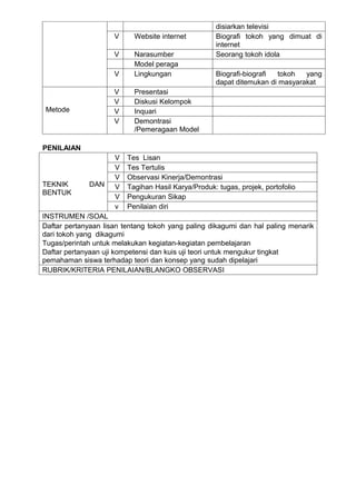 disiarkan televisi
                     V     Website internet         Biografi tokoh yang dimuat di
                                                    internet
                     V     Narasumber               Seorang tokoh idola
                           Model peraga
                     V     Lingkungan               Biografi-biografi tokoh   yang
                                                    dapat ditemukan di masyarakat
                     V     Presentasi
                     V     Diskusi Kelompok
Metode               V     Inquari
                     V     Demontrasi
                           /Pemeragaan Model

PENILAIAN
                     V   Tes Lisan
                     V   Tes Tertulis
                     V   Observasi Kinerja/Demontrasi
TEKNIK       DAN     V   Tagihan Hasil Karya/Produk: tugas, projek, portofolio
BENTUK
                     V   Pengukuran Sikap
                     v   Penilaian diri
INSTRUMEN /SOAL
Daftar pertanyaan lisan tentang tokoh yang paling dikagumi dan hal paling menarik
dari tokoh yang dikagumi
Tugas/perintah untuk melakukan kegiatan-kegiatan pembelajaran
Daftar pertanyaan uji kompetensi dan kuis uji teori untuk mengukur tingkat
pemahaman siswa terhadap teori dan konsep yang sudah dipelajari
RUBRIK/KRITERIA PENILAIAN/BLANGKO OBSERVASI
 
