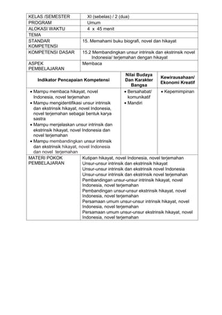 KELAS /SEMESTER              XI (sebelas) / 2 (dua)
PROGRAM                      Umum
ALOKASI WAKTU                4 x 45 menit
TEMA
STANDAR                    15. Memahami buku biografi, novel dan hikayat
KOMPETENSI
KOMPETENSI DASAR           15.2 Membandingkan unsur intrinsik dan ekstrinsik novel
                               Indonesia/ terjemahan dengan hikayat
ASPEK                      Membaca
PEMBELAJARAN
                                                 Nilai Budaya
                                                                  Kewirausahaan/
    Indikator Pencapaian Kompetensi             Dan Karakter
                                                                  Ekonomi Kreatif
                                                    Bangsa
 • Mampu membaca hikayat, novel                 • Bersahabat/         • Kepemimpinan
   Indonesia, novel terjemahan                    komunikatif
 • Mampu mengidentifikasi unsur intrinsik       • Mandiri
   dan ekstrinsik hikayat, novel Indonesia,
   novel terjemahan sebagai bentuk karya
   sastra
 • Mampu menjelaskan unsur intrinsik dan
   ekstrinsik hikayat, novel Indonesia dan
   novel terjemahan
 • Mampu membandingkan unsur intrinsik
   dan ekstrinsik hikayat, novel Indonesia
   dan novel terjemahan
MATERI POKOK                 Kutipan hikayat, novel Indonesia, novel terjemahan
PEMBELAJARAN                 Unsur-unsur intrinsik dan ekstrinsik hikayat
                             Unsur-unsur intrinsik dan ekstrinsik novel Indonesia
                             Unsur-unsur intrinsik dan ekstrinsik novel terjemahan
                             Pembandingan unsur-unsur intrinsik hikayat, novel
                             Indonesia, novel terjemahan
                             Pembandingan unsur-unsur ekstrinsik hikayat, novel
                             Indonesia, novel terjemahan
                             Persamaan umum unsur-unsur intrinsik hikayat, novel
                             Indonesia, novel terjemahan
                             Persamaan umum unsur-unsur ekstrinsik hikayat, novel
                             Indonesia, novel terjemahan
 