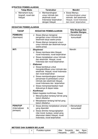STRATEGI PEMBELAJARAN
        Tatap Muka            Terstruktur                              Mandiri
   • Memahami buku       • Membandingkan                    • Siswa Mampu
     biografi, novel dan   unsur intrinsik dan                membandingkan unsur
     hikayat               ekstrinsik novel                   intrinsik dan ekstrinsik
                           Indonesia/ terjemahan              hikayat, novel Indonesia
                           dengan hikayat                     dan novel terjemahan

KEGIATAN PEMBELAJARAN
                                                                    Nilai Budaya Dan
       TAHAP               KEGIATAN PEMBELAJARAN
                                                                    Karakter Bangsa
PEMBUKA                   Siswa ditanya mengenai                  • Bersahabat/
(Apersepsi)                 pengertian unsur intrinsik dan           komunikatif
                            ekstrinsik karya sastra prosa
                          Siswa ditanya mengenai unsur-
                            unsur intrinsik dan ekstrinsik karya
                            sastra prosa
INTI                    Eksplorasi                                Mandiri
                          Siswa membaca teks hikayat,
                            novel Indonesia, novel terjemahan
                          Siswa menjelaskan unsur intrinsik
                            dan ekstrinsik hikayat, novel
                            Indonesia dan novel terjemahan
                        Elaborasi
                          Siswa berdiskusi untuk
                            mengidentifikasi unsur intrinsik dan
                            ekstrinsik hikayat, novel Indonesia
                            dan novel terjemahan
                          Siswa membandingkan (mencari
                            persamaan & perbedaan) unsur
                            intrinsik dan ekstrinsik hikayat,
                            novel Indonesia dan terjemahan
                          Siswa mempresentasikan hasil
                            diskusinya di depan kelas
                        Konfirmasi
                         Dalam kegiatan konfirmasi, Siswa:
                          Menyimpulkan tentang hal-hal yang
                            belum diketahui
                          Menjelaskan tentang hal-hal yang
                            belum diketahui.
PENUTUP                   Siswa diminta menjelaskan amanat        • Bersahabat/
(Internalisasi   &          yang diperoleh                           komunikatif
persepsi)                 Siswa diminta mengungkapkan
                            nilai moral, budaya, sosial yang
                            ditemukan dalam hikayat, novel
                            Indonesia, novel terjemahan




METODE DAN SUMBER BELAJAR
               v   Pustaka rujukan                    Alex Suryanto dan Agus
                                                      Haryanta. 2007. Panduan
 