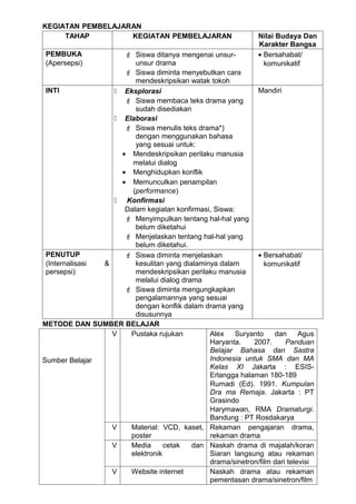 KEGIATAN PEMBELAJARAN
     TAHAP         KEGIATAN PEMBELAJARAN                       Nilai Budaya Dan
                                                               Karakter Bangsa
PEMBUKA               Siswa ditanya mengenai unsur-           • Bersahabat/
(Apersepsi)             unsur drama                              komunikatif
                      Siswa diminta menyebutkan cara
                        mendeskripsikan watak tokoh
 INTI              Eksplorasi                               Mandiri
                      Siswa membaca teks drama yang
                        sudah disediakan
                   Elaborasi
                      Siswa menulis teks drama*)
                        dengan menggunakan bahasa
                        yang sesuai untuk:
                    • Mendeskripsikan perilaku manusia
                       melalui dialog
                    • Menghidupkan konflik
                    • Memunculkan penampilan
                       (performance)
                   Konfirmasi
                     Dalam kegiatan konfirmasi, Siswa:
                      Menyimpulkan tentang hal-hal yang
                        belum diketahui
                      Menjelaskan tentang hal-hal yang
                        belum diketahui.
 PENUTUP              Siswa diminta menjelaskan             • Bersahabat/
 (Internalisasi &       kesulitan yang dialaminya dalam         komunikatif
 persepsi)              mendeskripsikan perilaku manusia
                        melalui dialog drama
                      Siswa diminta mengungkapkan
                        pengalamannya yang sesuai
                        dengan konflik dalam drama yang
                        disusunnya
METODE DAN SUMBER BELAJAR
                  V   Pustaka rujukan          Alex    Suryanto    dan      Agus
                                               Haryanta.    2007.      Panduan
                                               Belajar Bahasa dan Sastra
Sumber Belajar                                 Indonesia untuk SMA dan MA
                                               Kelas XI Jakarta : ESIS-
                                               Erlangga halaman 180-189
                                               Rumadi (Ed). 1991. Kumpulan
                                               Dra ma Remaja. Jakarta : PT
                                               Grasindo
                                               Harymawan, RMA Dramaturgi.
                                               Bandung : PT Rosdakarya
                  V   Material: VCD, kaset, Rekaman pengajaran drama,
                      poster                   rekaman drama
                  V   Media      cetak    dan Naskah drama di majalah/koran
                      elektronik               Siaran langsung atau rekaman
                                               drama/sinetron/film dari televisi
                  V   Website internet         Naskah drama atau rekaman
                                               pementasan drama/sinetron/film
 