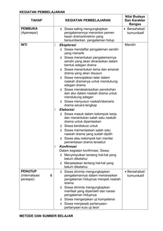 KEGIATAN PEMBELAJARAN
                                                                   Nilai Budaya
       TAHAP                KEGIATAN PEMBELAJARAN                  Dan Karakter
                                                                      Bangsa
PEMBUKA                   Siswa saling mengungkapkan             • Bersahabat/
(Apersepsi)                 pengalamannya menonton pemen            komunikatif
                            tasan drama/sinetron yang
                            bersumberkan pengalaman hidup
INTI                    Eksplorasi                               Mandiri
                          Siswa mendaftar pengalaman sendiri
                            yang menarik
                          Siswa menentukan pengalamannya
                            sendiri yang akan dinarasikan dalam
                            bentuk adegan drama
                          Siswa menentukan tema dan amanat
                            drama yang akan disusun
                          Siswa menciptakan latar dalam
                            naskah dramanya untuk mendukung
                            adegan drama
                          Siswa mendeskripsikan penokohan
                            dan alur dalam naskah drama untuk
                            mendukung adegan
                          Siswa menyusun naskah/skenario
                            drama secara lengkap
                        Elaborasi
                          Siswa masuk dalam kelompok kerja
                            dan menentukan salah satu naskah
                            drama untuk dipentaskan
                          Siswa berdiskusi untuk
                          Siswa mementaskan salah satu
                            naskah drama yang sudah dipilih
                          Siswa atau kelompok lain menilai
                            pementasan drama tersebut
                        Konfirmasi
                         Dalam kegiatan konfirmasi, Siswa:
                          Menyimpulkan tentang hal-hal yang
                            belum diketahui
                          Menjelaskan tentang hal-hal yang
                            belum diketahui.
PENUTUP                   Siswa diminta mengungkapkan            • Bersahabat/
(Internalisasi   &          pengalamannya dalam menarasikan         komunikatif
persepsi)                   pengalaman hidupnya menjadi naskah
                            drama
                          Siswa diminta mengungkapkan
                            manfaat yang diperoleh dari narasi
                            pengalaman hidupnya
                          Siswa mengerjakan uji kompetensi
                          Siswa menjawab pertanyaan-
                            pertanyaan kuis uji teori

METODE DAN SUMBER BELAJAR
 