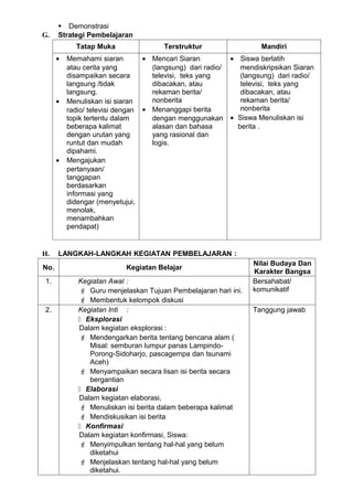  Demonstrasi
G.    Strategi Pembelajaran
             Tatap Muka                  Terstruktur                   Mandiri
      •   Memahami siaran          • Mencari Siaran           • Siswa berlatih
          atau cerita yang           (langsung) dari radio/      mendiskripsikan Siaran
          disampaikan secara         televisi, teks yang         (langsung) dari radio/
          langsung /tidak            dibacakan, atau             televisi, teks yang
          langsung.                  rekaman berita/             dibacakan, atau
      •   Menuliskan isi siaran      nonberita                   rekaman berita/
          radio/ televisi dengan   • Menanggapi berita           nonberita
          topik tertentu dalam       dengan menggunakan       • Siswa Menuliskan isi
          beberapa kalimat           alasan dan bahasa          berita .
          dengan urutan yang         yang rasional dan
          runtut dan mudah           logis.
          dipahami.
      •   Mengajukan
          pertanyaan/
          tanggapan
          berdasarkan
          informasi yang
          didengar (menyetujui,
          menolak,
          menambahkan
          pendapat)


H.    LANGKAH-LANGKAH KEGIATAN PEMBELAJARAN :
                                                                    Nilai Budaya Dan
No.                          Kegiatan Belajar
                                                                    Karakter Bangsa
1.           Kegiatan Awal :                                        Bersahabat/
              Guru menjelaskan Tujuan Pembelajaran hari ini.       komunikatif
              Membentuk kelompok diskusi
2.           Kegiatan Inti :                                        Tanggung jawab
              Eksplorasi
             Dalam kegiatan eksplorasi :
              Mendengarkan berita tentang bencana alam (
                Misal: semburan lumpur panas Lampindo-
                Porong-Sidoharjo, pascagempa dan tsunami
                Aceh)
              Menyampaikan secara lisan isi berita secara
                bergantian
              Elaborasi
             Dalam kegiatan elaborasi,
              Menuliskan isi berita dalam beberapa kalimat
              Mendiskusikan isi berita
              Konfirmasi
             Dalam kegiatan konfirmasi, Siswa:
              Menyimpulkan tentang hal-hal yang belum
                diketahui
              Menjelaskan tentang hal-hal yang belum
                diketahui.
 