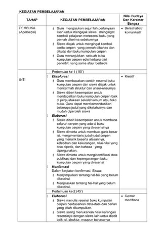 KEGIATAN PEMBELAJARAN
                                                               Nilai Budaya
       TAHAP            KEGIATAN PEMBELAJARAN                  Dan Karakter
                                                                  Bangsa
PEMBUKA             Guru mengajukan sejumlah pertanyaan      • Bersahabat/
(Apersepsi)          lisan untuk mengajak siswa mengingat       komunikatif
                     kembali pelajaran meresensi buku yang
                     pernah diterima sebelumnya
                    Siswa diajak untuk mengingat kembali
                     cerita cerpen yang pernah dibahas dan
                     dikutip dari buku kumpulan cerpen
                    Guru menunjukkan sebuah buku
                     kumpulan cerpen edisi terbaru dari
                     penerbit yang sama atau berbeda

                   Pertemuan ke-1 ( 90’)
                  Eksplorasi                                    • Kreatif
INTI                Guru membacakan contoh resensi buku
                      kumpulan cerpen dan siswa diajak untuk
                      mencermati struktur dan unsur-unsurnya
                    Siswa diberi kesempatan untuk
                      mendapatkan buku kumpulan cerpen baik
                      di perpustakaan sekolah/umum atau toko
                      buku. Guru dapat merekomendasikan
                      beberapa judul yang diketahuinya dan
                      mudah diperoleh siswa
                  Elaborasi
                    Siswa diberi kesempatan untuk membaca
                      seluruh cerpen yang ada di buku
                      kumpulan cerpen yang diresensinya
                    Siswa diminta untuk membuat garis besar
                      isi, menginventaris judul-judul cerpen
                      yang menarik beserta alasannya,
                      kelebihan dan kekurangan, nilai-nilai yang
                      bisa dipetik, dan bahasa yang
                      dipergunakan.
                    Siswa diminta untuk mengidentifikasi data
                      publikasi dan kepengarangan buku
                      kumpulan cerpen yang diresensi
                  Konfirmasi
                   Dalam kegiatan konfirmasi, Siswa:
                    Menyimpulkan tentang hal-hal yang belum
                      diketahui
                    Menjelaskan tentang hal-hal yang belum
                      diketahui.
                   Pertemuan ke-2 (45’)
                  Elaborasi                                     • Gemar
                    Siswa menulis resensi buku kumpulan           membaca
                      cerpen berdasarkan data-data dan bahan
                      yang telah dikumpulkan.
                    Siswa saling menukarkan hasil karangan
                      resensinya dengan siswa lain untuk diedit
                      baik isi, struktur, maupun bahasanya
 