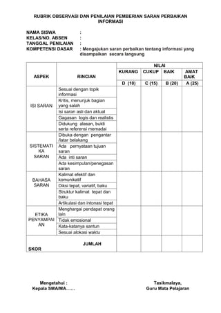 RUBRIK OBSERVASI DAN PENILAIAN PEMBERIAN SARAN PERBAIKAN
                         INFORMASI

NAMA SISWA             :
KELAS/NO. ABSEN        :
TANGGAL PENILAIAN      :
KOMPETENSI DASAR       : Mengajukan saran perbaikan tentang informasi yang
                       disampaikan secara langsung

                                                        NILAI
                                           KURANG    CUKUP BAIK        AMAT
  ASPEK               RINCIAN                                          BAIK
                                            D (10)   C (15)   B (20)    A (25)
           Sesuai dengan topik
           informasi
           Kritis, menunjuk bagian
 ISI SARAN yang salah
           Isi saran asli dan aktual
           Gagasan logis dan realistis
           Didukung alasan, bukti
           serta referensi memadai
           Dibuka dengan pengantar
           /latar belakang
SISTEMATI Ada pernyataan tujuan
     KA    saran
   SARAN   Ada inti saran
           Ada kesimpulan/penegasan
           saran
           Kalimat efektif dan
  BAHASA   komunikatif
   SARAN   Diksi tepat, variatif, baku
           Struktur kalimat tepat dan
           baku
           Artikulasi dan intonasi tepat
           Menghargai pendapat orang
   ETIKA   lain
PENYAMPAI Tidak emosional
     AN    Kata-katanya santun
           Sesuai alokasi waktu

                         JUMLAH
SKOR




     Mengetahui :                                        Tasikmalaya,
  Kepala SMA/MA……                                     Guru Mata Pelajaran
 