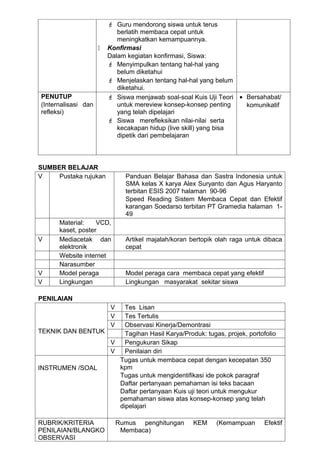  Guru mendorong siswa untuk terus
                            berlatih membaca cepat untuk
                            meningkatkan kemampuannya.
                        Konfirmasi
                         Dalam kegiatan konfirmasi, Siswa:
                          Menyimpulkan tentang hal-hal yang
                            belum diketahui
                          Menjelaskan tentang hal-hal yang belum
                            diketahui.
PENUTUP                   Siswa menjawab soal-soal Kuis Uji Teori • Bersahabat/
(Internalisasi dan          untuk mereview konsep-konsep penting     komunikatif
refleksi)                   yang telah dipelajari
                          Siswa merefleksikan nilai-nilai serta
                            kecakapan hidup (live skill) yang bisa
                            dipetik dari pembelajaran



SUMBER BELAJAR
V    Pustaka rujukan            Panduan Belajar Bahasa dan Sastra Indonesia untuk
                                SMA kelas X karya Alex Suryanto dan Agus Haryanto
                                terbitan ESIS 2007 halaman 90-96
                                Speed Reading Sistem Membaca Cepat dan Efektif
                                karangan Soedarso terbitan PT Gramedia halaman 1-
                                49
      Material:    VCD,
      kaset, poster
V     Mediacetak dan            Artikel majalah/koran bertopik olah raga untuk dibaca
      elektronik                cepat
      Website internet
      Narasumber
V     Model peraga              Model peraga cara membaca cepat yang efektif
V     Lingkungan                Lingkungan masyarakat sekitar siswa

PENILAIAN
                          V
                      Tes Lisan
                          V
                      Tes Tertulis
                          V
                      Observasi Kinerja/Demontrasi
TEKNIK DAN BENTUK     Tagihan Hasil Karya/Produk: tugas, projek, portofolio
                  V   Pengukuran Sikap
                  V   Penilaian diri
                    Tugas untuk membaca cepat dengan kecepatan 350
INSTRUMEN /SOAL     kpm
                    Tugas untuk mengidentifikasi ide pokok paragraf
                    Daftar pertanyaan pemahaman isi teks bacaan
                    Daftar pertanyaan Kuis uji teori untuk mengukur
                    pemahaman siswa atas konsep-konsep yang telah
                    dipelajari

RUBRIK/KRITERIA               Rumus penghitungan      KEM     (Kemampuan       Efektif
PENILAIAN/BLANGKO              Membaca)
OBSERVASI
 