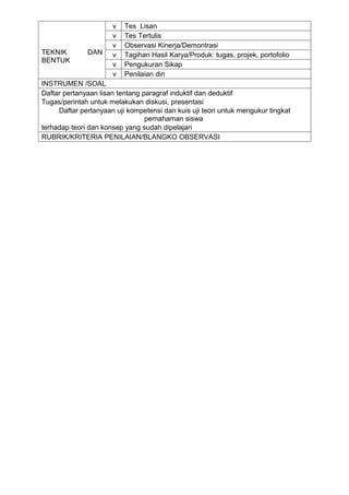 v   Tes Lisan
                      v   Tes Tertulis
                      v   Observasi Kinerja/Demontrasi
TEKNIK        DAN     v   Tagihan Hasil Karya/Produk: tugas, projek, portofolio
BENTUK
                      v   Pengukuran Sikap
                      v   Penilaian diri
INSTRUMEN /SOAL
Daftar pertanyaan lisan tentang paragraf induktif dan deduktif
Tugas/perintah untuk melakukan diskusi, presentasi
     Daftar pertanyaan uji kompetensi dan kuis uji teori untuk mengukur tingkat
                                 pemahaman siswa
terhadap teori dan konsep yang sudah dipelajari
RUBRIK/KRITERIA PENILAIAN/BLANGKO OBSERVASI
 