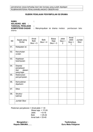 pemahaman siswa terhadap teori dan konsep yang sudah dipelajari
 RUBRIK/KRITERIA PENILAIAN/BLANGKO OBSERVASI

                    RUBRIK PENILAIAN PENYIMPULAN ISI DRAMA


 NAMA                       :
 KELAS/NO. ABS :
 TANGGAL PENILAIAN          :
 KOMPETENSI DASAR           : Menyimpulkan isi drama melalui       pembacaan teks
 drama


                                                                   Amat
                          Amat                  Biasa     Jelek
        Aspek yang                   Baik                          Jelek    Jumlah
N0                        Baik                  Saja      Skor =
          Dinilai                   Skor = 4                       Skor =    Skor
                         Skor = 5              Skor = 3     2
                                                                     1
01.    Ketepatan isi

02.    Keruntutan
       urutan

03.    Kejelasan
       kesimpulan

04.    Disertai
       penjelasan
       dan      alasan
       yang logis
05.    Kelancaran
       penyampaian

06.    Kemudahan
       dipahami

07.    Diksi

08.    Struktur
       kalimat

       Jumlah Skor


 Pedoman penyekoran = Amat jelek = 1-8
                      Biasa saja = 17-24
                     Jelek       = 8-16
                     Baik       = 25-32
                     Amat baik = 33-40

         Mengetahui :                                         Tasikmalaya,
      Kepala SMA/MA……                                      Guru Mata Pelajaran
 