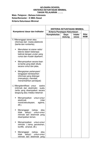 AZ-ZAHRA SCHOOL
                     KRITERIA KETUNTASAN MINIMAL
                         TAHUN PELAJARAN ……..
Mata Pelajaran : Bahasa Indonesia
Kelas/Semester : X SMA /Gasal
Kriteria Ketuntasan Minimal


                                            KRITERIA KETUNTASAN MINIMAL
 Kompetensi dasar dan Indikator           Kriteria Penetapan Ketuntasan
                                        Kompleksitas     Daya      Intake Nilai
                                                        dukung     siswa  KKM
1.1 Menanggapi siaran atau
    informasi dari media elektronik
    (berita dan nonberita).

      Menuliskan isi siaran radio/
       televisi dalam beberapa
       kalimat dengan urutan yang
       runtut dan mudah dipahami.

      Menyampaikan secara lisan
       isi berita yang telah ditulis
       secara runtut dan jelas.

      Mengajukan pertanyaan/
       tanggapan berdasarkan
       informasi yang didengar
       (menyetujui, menolak,
       menambahkan pendapat)

1.2 Mengidentifikasi unsur     sastra
    (intrinsik dan ekstrinsik) suatu
    cerita yang disampaikan secara
    langsung atau melalui rekaman

      Menyampaikan unsur-unsur
       ekstrinsik          (nilai
       moral,kebudayaan, agama,
       dll.).

      Menanggapi (setuju atau
       tidak setuju) unsur-unsur
       intrinsik dan ekstrinsik yang
       disampaikan teman.

      Menyampaikan unsur-unsur
       intrinsik ( tema, penokohan,
       konflik, amanat, dll.).

      Menanggapi (setuju atau
       tidak setuju) unsur-unsur
       intrinsik dan ekstrinsik yang
 