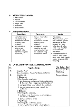 F.    METODE PEMBELAJARAN :
       Penugasan
       Diskusi
       Tanya Jawab
       Unjuk kerja
       Ceramah
       Demonstrasi

G.    Strategi Pembelajaran
            Tatap Muka                Terstruktur                  Mandiri
      •   Memahami siaran      • Mencari siaran atau      • Siswa dapat
          atau cerita yang       cerita yang                Menyampaikan unsur-
          disampaikan secara     disampaikan secara         unsur intrinsik ( tema,
          langsung /tidak        langsung /tidak            penokohan, konflik,
          langsung.              langsung                   amanat, dll.) yang
      •   Menyampaikan         • Menanggapi (setuju         terkandung di dalam
          unsur-unsur            atau tidak setuju)         cerita yang disajikan
          ekstrinsik (nilai      unsur-unsur intrinsik      disertai contoh
          moral,kebudayaan,      dan ekstrinsik yang        kutipannya.
          agama, dll.)           disampaikan teman.       • Siswa Menyimpulkan
                                                            tentang siaran atau
                                                            cerita yang disampaikan
                                                            secara langsung /tidak
                                                            langsung.

H.    LANGKAH-LANGKAH KEGIATAN PEMBELAJARAN :
                                                                 Nilai Budaya Dan
No.                        Kegiatan Belajar
                                                                 Karakter Bangsa
 1.          Kegiatan Awal :                                     Bersahabat/
          - Guru menjelaskan Tujuan Pembelajaran hari ini.       komunikatif
 2.          Kegiatan Inti :                                     Tanggung jawab
              Eksplorasi
             Dalam kegiatan eksplorasi :
              Mendengarkan cerita daerah tertentu (Misalnya:
                Si Kabayan, Roro Jonggrang, Malin Kundang)*
              Mengidentifikasi unsur intrinsik dan ekstrinsik
              Menyampaikan unsur-unsur intrinsik dan
                ekstrinsik.
              Elaborasi
             Dalam kegiatan elaborasi,
              ceritakan yang disampaikan secara langsung
                atau melalui rekaman
              Diskusi dan tanya jawab
              Konfirmasi
             Dalam kegiatan konfirmasi, Siswa:
              Menyimpulkan tentang hal-hal yang belum
 