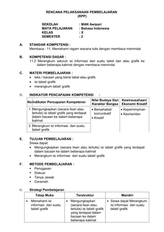 RENCANA PELAKSANAAN PEMBELAJARAN
                                   (RPP)

                  SEKOLAH                     : MAN Awipari
                  MATA PELAJARAN              : Bahasa Indonesia
                  KELAS                       :X
                  SEMESTER                    :2

A.       STANDAR KOMPETENSI :
         Membaca : 11. Memahami ragam wacana tulis dengan membaca memindai

B.       KOMPETENSI DASAR :
         11.2 Merangkum seluruh isi informasi dari suatu tabel dan atau grafik ke
              dalam beberapa kalimat dengan membaca memindai

C.       MATERI PEMBELAJARAN :
         • teks / bacaan yang berisi tabel atau grafik
         • isi tabel/ grafik
         • merangkum tabel/ grafik

D.       INDIKATOR PENCAPAIAN KOMPETENSI                     :
                                                       Nilai Budaya Dan Kewirausahaan/
     No Indikator Pencapaian Kompetensi
                                                       Karakter Bangsa Ekonomi Kreatif
         1 Mengungkapkan (secara lisan atau            • Bersahabat/        • Kepemimpinan
           tertulis) isi tabel/ grafik yang terdapat     komunikatif        • Keorisinilan
           dalam bacaan ke dalam beberapa              • Kreatif
           kalimat
         2 Merangkum isi informasi dari suatu
           tabel/ grafik

E.       TUJUAN PEMBELAJARAN :
         Siswa dapat:
         • Mengungkapkan (secara lisan atau tertulis) isi tabel/ grafik yang terdapat
            dalam bacaan ke dalam beberapa kalimat
         • Merangkum isi informasi dari suatu tabel/ grafik

F.       METODE PEMBELAJARAN :
          Penugasan
          Diskusi
          Tanya Jawab
          Ceramah

G.       Strategi Pembelajaran
              Tatap Muka                    Terstruktur                      Mandiri
     •    Memahami isi              • Mengungkapkan                 • Siswa dapat Merangkum
          informasi dari suatu        (secara lisan atau              isi informasi dari suatu
          tabel/ grafik               tertulis) isi tabel/ grafik     tabel/ grafik
                                      yang terdapat dalam
                                      bacaan ke dalam
                                      beberapa kalimat
 