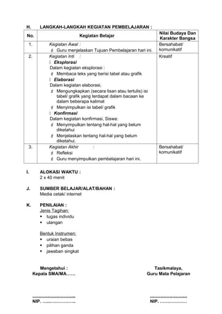 H.      LANGKAH-LANGKAH KEGIATAN PEMBELAJARAN :
                                                               Nilai Budaya Dan
No.                         Kegiatan Belajar
                                                               Karakter Bangsa
 1.         Kegiatan Awal :                                    Bersahabat/
             Guru menjelaskan Tujuan Pembelajaran hari ini.   komunikatif
 2.         Kegiatan Inti :                                    Kreatif
             Eksplorasi
            Dalam kegiatan eksplorasi :
             Membaca teks yang berisi tabel atau grafik
             Elaborasi
            Dalam kegiatan elaborasi,
             Mengungkapkan (secara lisan atau tertulis) isi
               tabel/ grafik yang terdapat dalam bacaan ke
               dalam beberapa kalimat
             Menyimpulkan isi tabel/ grafik
             Konfirmasi
            Dalam kegiatan konfirmasi, Siswa:
             Menyimpulkan tentang hal-hal yang belum
               diketahui
             Menjelaskan tentang hal-hal yang belum
               diketahui.
 3.         Kegiatan Akhir         :                           Bersahabat/
             Refleksi                                         komunikatif
             Guru menyimpulkan pembelajaran hari ini.

I.      ALOKASI WAKTU :
        2 x 40 menit

J.      SUMBER BELAJAR/ALAT/BAHAN :
        Media cetak/ internet

K.      PENILAIAN :
        Jenis Tagihan:
         tugas individu
         ulangan

        Bentuk Instrumen:
         uraian bebas
         pilihan ganda
         jawaban singkat


         Mengetahui :                                       Tasikmalaya,
      Kepala SMA/MA……                                    Guru Mata Pelajaran



      ………………………..                                         …………………….
      NIP. …...……………..                                    NIP. ………………
 