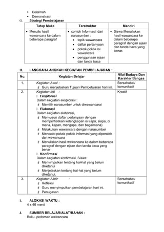     Ceramah
          Demonstrasi
G.        Strategi Pembelajaran
              Tatap Muka                Terstruktur                 Mandiri
      • Menulis hasil             • contoh Informasi dari   • Siswa Menuliskan
        wawancara ke dalam          narasumber :              hasil wawancara ke
        beberapa paragraf            • topik wawancara        dalam beberapa
                                     • daftar pertanyaan      paragraf dengan ejaan
                                                              dan tanda baca yang
                                     • pokok-pokok isi
                                                              benar.
                                        wawancara
                                     • penggunaan ejaan
                                        dan tanda baca

H.        LANGKAH-LANGKAH KEGIATAN PEMBELAJARAN :
                                                                 Nilai Budaya Dan
No.                        Kegiatan Belajar
                                                                 Karakter Bangsa
 1.           Kegiatan Awal :                                    Bersahabat/
               Guru menjelaskan Tujuan Pembelajaran hari ini.   komunikatif
 2.           Kegiatan Inti :                                    Kreatif
               Eksplorasi
              Dalam kegiatan eksplorasi :
               Memilih narasumber untuk diwawancarai
               Elaborasi
              Dalam kegiatan elaborasi,
               Menyusun daftar pertanyaan dengan
                 memperhatikan kelengkapan isi (apa, siapa, di
                 mana, kapan, mengapa, dan bagaimana)
               Melakukan wawancara dengan narasumber
               Mencatat pokok-pokok informasi yang diperoleh
                 dari wawancara
               Menuliskan hasil wawancara ke dalam beberapa
                 paragraf dengan ejaan dan tanda baca yang
                 benar
               Konfirmasi
              Dalam kegiatan konfirmasi, Siswa:
               Menyimpulkan tentang hal-hal yang belum
                 diketahui
               Menjelaskan tentang hal-hal yang belum
                 diketahui.
 3.           Kegiatan Akhir       :                             Bersahabat/
               Refleksi                                         komunikatif
               Guru menyimpulkan pembelajaran hari ini.
               Penugasan

I.      ALOKASI WAKTU :
      4 x 40 menit

J.     SUMBER BELAJAR/ALAT/BAHAN :
      Buku pedoman wawancara
 