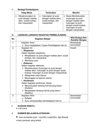 G.        Strategi Pembelajaran
             Tatap Muka                  Terstruktur                     Mandiri
      •   Menghubungkan isi       • hubungkan isi puisi        • Siswa Mendiskusikan
          puisi dengan realitas     dengan realitas alam,        (hubungan isi puisi
          alam, sosial budaya,      sosial budaya, dan           dengan realitas alam,
          dan masyarakat            masyarakat                   hubungan isi puisi
                                                                 dengan sosial budaya,
                                                                 hubungan isi puisi
                                                                 dengan masyarakat)

H.        LANGKAH-LANGKAH KEGIATAN PEMBELAJARAN :
                                                                       Nilai Budaya Dan
No.                          Kegiatan Belajar
                                                                       Karakter Bangsa
 1.          Kegiatan Awal :                                           Bersahabat/
              Guru menjelaskan Tujuan Pembelajaran hari ini.          komunikatif
 2.          Kegiatan Inti :                                           Kreatif
              Eksplorasi
             Dalam kegiatan eksplorasi :
              Menjelaskan isi puisi dengan realitas alam, sosial
                budaya, dan masyarakat
              Membaca puisi
              Elaborasi
             Dalam kegiatan elaborasi,
              Mendiskusikan (hubungan isi puisi dengan
                realitas alam, hubungan isi puisi dengan sosial
                budaya, hubungan isi puisi dengan masyarakat)
              Melaporkan hasil diskusi
              Menanggapi isi laporan diskusi
              Konfirmasi
             Dalam kegiatan konfirmasi, Siswa:
              Menyimpulkan tentang hal-hal yang belum
                diketahui
              Menjelaskan tentang hal-hal yang belum
                diketahui.
 3.          Kegiatan Akhir       :                                    Bersahabat/
              Refleksi                                                komunikatif
              Guru menyimpulkan pembelajaran hari ini.

I.      ALOKASI WAKTU :
      4 x 40 menit

J.        SUMBER BELAJAR/ALAT/BAHAN :
      •    buku kumpulan puisi : Laut Biru Langit Biru, Ajip Rosyidi
      • buku panduan yang terkait
 