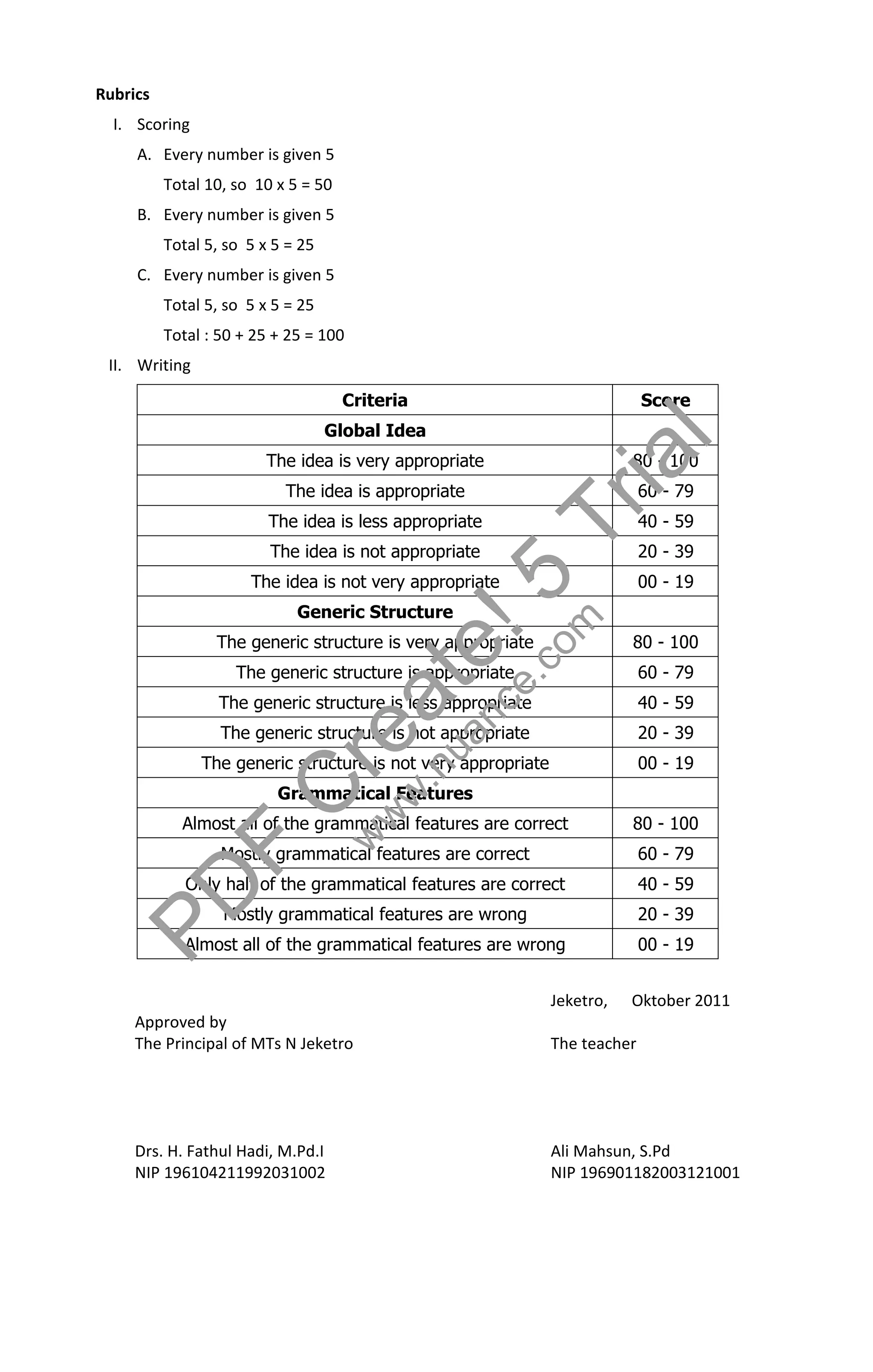 Rubrics
  I. Scoring
     A. Every number is given 5
          Total 10, so 10 x 5 = 50
     B. Every number is given 5
          Total 5, so 5 x 5 = 25
     C. Every number is given 5
          Total 5, so 5 x 5 = 25
          Total : 50 + 25 + 25 = 100
 II. Writing



                                                                                  l
                                     Criteria                                Score
                                   Global Idea
                         The idea is very appropriate
                           The idea is appropriate                          i   a
                                                                          80 - 100

                                                                          r  60 - 79
                         The idea is less appropriate
                         The idea is not appropriate                 T       40 - 59
                                                                             20 - 39
                      The idea is not very appropriate
                             Generic Structure
                                                         ! 5m                00 - 19




                                                 tece.        co
                 The generic structure is very appropriate                80 - 100
                    The generic structure is appropriate                     60 - 79



                                          e .n  an
                  The generic structure is less appropriate


                                                 ua
                                                                             40 - 59



                                        r
                  The generic structure is not appropriate
               The generic structure is not very appropriate
                                                                             20 - 39
                                                                             00 - 19


                                   Cwww
                          Grammatical Features
            Almost all of the grammatical features are correct            80 - 100

                         F
                  Mostly grammatical features are correct                    60 - 79




             P D
             Only half of the grammatical features are correct
                  Mostly grammatical features are wrong
             Almost all of the grammatical features are wrong
                                                                             40 - 59
                                                                             20 - 39
                                                                             00 - 19


                                                               Jeketro,   Oktober 2011
     Approved by
     The Principal of MTs N Jeketro                            The teacher




     Drs. H. Fathul Hadi, M.Pd.I                               Ali Mahsun, S.Pd
     NIP 196104211992031002                                    NIP 196901182003121001
 