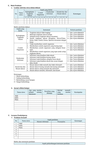 E. Bukti Penilaian
a. Lembar aktivitas siswa dalam diskusi
No
Nama
siswa
Aspek yang dinilai
Keterangan
Kelengkapan
Tingkatan
Takson
Contoh
Organisme
Keakuratan
Informasi
Kreativitas dan
Desain takson
1 2 3 4 1 2 3 4 1 2 3 4 1 2 3 4
1
2
3
Rubric penilaian diskusi
Aspek yang
dinilai
Instrument Kriteria penilaian
Kelengkapan
Tingkatan
Takson
1. Tingkatan takson tidak lengkap
2. Beberapa tingkatan takson terlupa
3. Sebagian besar tingkatan takson tercantum
4. Semua tingkatan takson (Kingdom, Divisi/Filum,
Kelas, Ordo, Famili, Genus, Spesies) tercantum dengan
benar.
1 = jika 1 poin dilakukan
2 = jika 2 poin dilakukan
3 = jika 3 poin dilakukan
4 = jika 4 poin dilakukan
Contoh
Organisme
1. Tidak memberikan contoh organisme
2. Memberikan contoh organisme yang kurang tepat
3. Memberikan contoh organisme yang sebagian besar
tepat
4. Memberikan contoh organisme yang tepat untuk setiap
tingkatan takson
1 = jika 1 poin dilakukan
2 = jika 2 poin dilakukan
3 = jika 3 poin dilakukan
4 = jika 4 poin dilakukan
Keakuratan
Informasi
1. Informasi yang disajikan tidak akurat
2. Informasi yang disajikan kurang akurat
3. Informasi yang disajikan sebagian besar akurat
4. Informasi yang disajikan akurat dan sesuai dengan
fakta ilmiah
1 = jika 1 poin dilakukan
2 = jika 2 poin dilakukan
3 = jika 3 poin dilakukan
4 = jika 4 poin dilakukan
Kreativitas dan
Desain takson
1. Desain takson tidak menarik dan tidak informatif
2. Desain takson kurang menarik dan kurang informatif
3. Desain takson cukup menarik dan informatif
4. Desain takson menarik, informatif, dan kreatif
1 = jika 1 poin dilakukan
2 = jika 2 poin dilakukan
3 = jika 3 poin dilakukan
4 = jika 4 poin dilakukan
Keterangan:
1 = Mulai berkembang
2 = Sedang berkembang
3 = Berkembang sesuai harapan
4 = Sangat berkembang
b. Jurnal refleksi belajar
Nama siswa
Apa yang mereka
pelajari tentang
taksonomi
Kesulitan yang
dihadapi
Hal-hal menarik
yang mereka
temukan
Kesimpulan
Abdi
Indra
Putra
F. Asesmen Pembelajaran
1. Penilaian formatif
No Nama siswa
Aspek penilaian
Keterangan
Akurasi informasi Penampilan
1 Abdi
2 Indra
3 Putra
4
5
6
7
Rubric dan instrument penilaian
Aspek perkembangan/isntrumen penilaian
 
