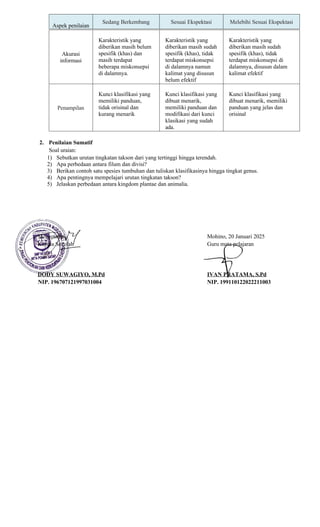 Aspek penilaian
Sedang Berkembang Sesuai Ekspektasi Melebihi Sesuai Ekspektasi
Akurasi
informasi
Karakteristik yang
diberikan masih belum
spesifik (khas) dan
masih terdapat
beberapa miskonsepsi
di dalamnya.
Karakteristik yang
diberikan masih sudah
spesifik (khas), tidak
terdapat miskonsepsi
di dalamnya namun
kalimat yang disusun
belum efektif
Karakteristik yang
diberikan masih sudah
spesifik (khas), tidak
terdapat miskonsepsi di
dalamnya, disusun dalam
kalimat efektif
Penampilan
Kunci klasifikasi yang
memiliki panduan,
tidak orisinal dan
kurang menarik
Kunci klasifikasi yang
dibuat menarik,
memiliki panduan dan
modifikasi dari kunci
klasikasi yang sudah
ada.
Kunci klasifikasi yang
dibuat menarik, memiliki
panduan yang jelas dan
orisinal
2. Penilaian Sumatif
Soal uraian:
1) Sebutkan urutan tingkatan takson dari yang tertinggi hingga terendah.
2) Apa perbedaan antara filum dan divisi?
3) Berikan contoh satu spesies tumbuhan dan tuliskan klasifikasinya hingga tingkat genus.
4) Apa pentingnya mempelajari urutan tingkatan takson?
5) Jelaskan perbedaan antara kingdom plantae dan animalia.
Mengetahui, Mohino, 20 Januari 2025
Kepala Sekolah Guru mata pelajaran
DODY SUWAGIYO, M.Pd IVAN PRATAMA, S.Pd
NIP. 196707121997031004 NIP. 199110122022211003
 