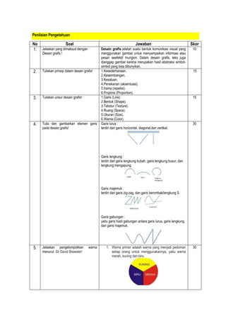 Penilaian Pengetahuan
No Soal Jawaban Skor
1. Jelaskan yang dimaksud dengan
Desain grafis !
Desain grafis adalah suatu bentuk komunikasi visual yang
menggunakan gambar untuk menyampaikan informasi atau
pesan seefektif mungkin. Dalam desain grafis, teks juga
dianggap gambar karena merupakan hasil abstraksi simbol-
simbol yang bisa dibunyikan.
10
2. Tuliskan prinsip dalam desain grafis! 1.Kesederhanaan.
2.Keseimbangan.
3.Kesatuan.
4.Penekanan (aksentuasi).
5.Irama (repetisi).
6.Proporsi (Proportion).
15
3. Tuliskan unsur desain grafis! 1.Garis (Line).
2.Bentuk (Shape).
3.Tekstur (Texture).
4.Ruang (Space).
5.Ukuran (Size).
6.Warna (Color).
15
4. Tulis dan gambarkan elemen garis
pada desain grafis!
Garis lurus :
terdiri dari garis horizontal, diagonal,dan vertikal.
Garis lengkung :
terdiri dari garis lengkung kubah, garis lengkung busur, dan
lengkung mengapung.
Garis majemuk :
terdiri dari garis zig-zag, dan garis berombak/lengkung S.
Garis gabungan :
yaitu garis hasil gabungan antara garis lurus, garis lengkung,
dan garis majemuk.
30
5. Jelaskan pengelompokkan warna
menurut Sir David Brewster!
1. Warna primer adalah warna yang menjadi pedoman
setiap orang untuk menggunakannya, yaitu warna
merah, kuning dan biru.
30
 