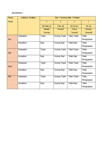 KELOMPOK C
Nama Indikator Penilaian Skor / Rentang Nilai / Predikat
Murid 4 3 2 1
89-100 (A) 77-88 (B) 65-76 (C) <65 (D)
Sangat Terampil Cukup Kurang
Terampil Terampil Terampil
Ketepatan Tepat Kurang Tepat Tidak Tepat Tidak
Ika Mengerjakan
Kerapihan Rapi Kurang Rapi Tidak Rapi Tidak
Mengerjakan
Ketepatan Tepat Kurang Tepat Tidak Tepat Tidak
Edil Mengerjakan
Kerapihan Rapi Kurang Rapi Tidak Rapi Tidak
Mengerjakan
Ketepatan Tepat Kurang Tepat Tidak Tepat Tidak
Siyar Mengerjakan
Kerapihan Rapi Kurang Rapi Tidak Rapi Tidak
Mengerjakan
Rial Ketepatan Tepat Kurang Tepat Tidak Tepat Tidak
Mengerjakan
Kerapihan Rapi Kurang Rapi Tidak Rapi Tidak
Mengerjakan
 