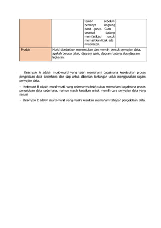teman sebelum
bertanya langsung
pada guru). Guru
sesekali datang
memfasilitasi untuk
memastikan tidak ada
miskonsepsi.
Produk Murid dibebaskan menentukan dan memilih bentuk penyajian data.
apakah berupa tabel, diagram garis, diagram batang atau diagram
lingkaran.
Kelompok A adalah murid-murid yang telah memahami bagaimana keseluruhan proses
pengelolaan data sederhana dan siap untuk diberikan tantangan untuk menggunakan ragam
penyajian data.
Kelompok B adalah murid-murid yang sebenarnya telah cukup memahamibagaimana proses
pengelolaan data sederhana, namun masih kesulitan untuk memilih cara penyajian data yang
sesuai.
Kelompok C adalah murid-murid yang masih kesulitan memahamitahapan pengelolaan data.
 