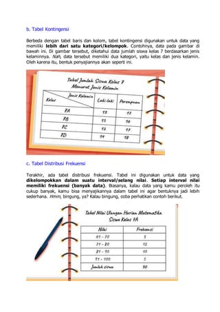 b. Tabel Kontingensi
Berbeda dengan tabel baris dan kolom, tabel kontingensi digunakan untuk data yang
memiliki lebih dari satu kategori/kelompok. Contohnya, data pada gambar di
bawah ini. Di gambar tersebut, diketahui data jumlah siswa kelas 7 berdasarkan jenis
kelaminnya. Nah, data tersebut memiliki dua kategori, yaitu kelas dan jenis kelamin.
Oleh karena itu, bentuk penyajiannya akan seperti ini.
c. Tabel Distribusi Frekuensi
Terakhir, ada tabel distribusi frekuensi. Tabel ini digunakan untuk data yang
dikelompokkan dalam suatu interval/selang nilai. Setiap interval nilai
memiliki frekuensi (banyak data). Biasanya, kalau data yang kamu peroleh itu
cukup banyak, kamu bisa menyajikannya dalam tabel ini agar bentuknya jadi lebih
sederhana. Hmm, bingung, ya? Kalau bingung, coba perhatikan contoh berikut.
 