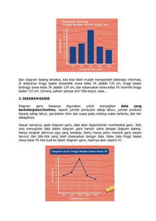 Dari diagram batang tersebut, kita bisa lebih mudah memperoleh beberapa informasi,
di antaranya tinggi badan terpendek siswa kelas 7A adalah 135 cm, tinggi badan
tertinggi siswa kelas 7A adalah 139 cm, dan kebanyakan siswa kelas 7A memiliki tinggi
badan 137 cm. Gimana, paham sampai sini? Kita lanjut, yaaa...
3. DIAGRAM GARIS
Diagram garis biasanya digunakan untuk menyajikan data yang
berkelanjutan/kontinu, seperti jumlah penduduk setiap tahun, jumlah produksi
barang setiap tahun, perubahan iklim dan cuaca pada rentang waktu tertentu, dan lain
sebagainya.
Sesuai namanya, pada diagram garis, data akan digambarkan membentuk garis. Nah,
cara menyajikan data dalam diagram garis hampir sama dengan diagram batang.
Hanya langkah akhirnya saja yang berbeda. Kamu hanya perlu menarik garis secara
berurut dari titik-titik yang telah disesuaikan dengan data. Kalau data tinggi badan
siswa kelas 7A kita buat ke dalam diagram garis, hasilnya akan seperti ini:
 