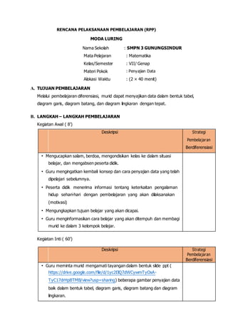 RENCANA PELAKSANAAN PEMBELAJARAN (RPP)
MODA LURING
Nama Sekolah
Mata Pelajaran
Kelas/Semester
Materi Pokok
Alokasi Waktu
: SMPN 3 GUNUNGSINDUR
: Matematika
: VII/ Genap
: Penyajian Data
: (2 × 40 menit)
A. TUJUAN PEMBELAJARAN
Melalui pembelajaran diferensiasi, murid dapat menyajikan data dalam bentuk tabel,
diagram garis, diagram batang, dan diagram lingkaran dengan tepat.
B. LANGKAH – LANGKAH PEMBELAJARAN
Kegiatan Awal ( 8’)
Deskripsi Strategi
Pembelajaran
Berdiferensiasi
• Mengucapkan salam, berdoa, mengondisikan kelas ke dalam situasi
belajar, dan mengabsen peserta didik.
• Guru mengingatkan kembali konsep dan cara penyajian data yang telah
dipelajari sebelumnya.
• Peserta didik menerima informasi tentang keterkaitan pengalaman
hidup sehari-hari dengan pembelajaran yang akan dilaksanakan
(motivasi)
• Mengungkapkan tujuan belajar yang akan dicapai.
• Guru menginformasikan cara belajar yang akan ditempuh dan membagi
murid ke dalam 3 kelompok belajar.
Kegiatan Inti ( 60’)
Deskripsi Strategi
Pembelajaran
Berdiferensiasi
• Guru meminta murid mengamati tayangan dalam bentuk slide ppt (
https://drive.google.com/file/d/1yc2ElQ7dWCywmTyOxA-
TyC17drHpBTMB/view?usp=sharing) beberapa gambar penyajian data
baik dalam bentuk tabel, diagram garis, diagram batang dan diagram
lingkaran.
 