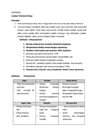 LAMPIRAN I
Lembar Penilaian Sikap
Petunjuk :
a. Amati perkembangan sikap siswa menggunakan instrumen jurnal pada setiap pertemuan.
b. Isi jurnal dengan menuliskan sikap atau perilaku siswa yang menonjol, baik yang positif
maupun yang negatif. Untuk siswa yang pernah memiliki catatan perilaku kurang baik
dalam jurnal, apabila telah menunjukkan perilaku (menuju) yang diharapkan, perilaku
tersebut dituliskan dalam jurnal (meskipun belum menonjol).
Indikator : Sikap Spritual
1. Berdoa sebelum dan sesudah melakukan kegiatan;
2. Menjalankan ibadah sesuai dengan agamanya;
3. Memberi salam pada saat awal dan akhir kegiatan;
4. Bersyukur atas nikmat dan karunia TYME
5. Mensyukuri kemampuan manusia dalam mengendalikan diri;
6. Bersyukur ketika berhasil mengerjakan sesuatu;
7. Beserah diri ( tawakkal) Kepada Tuhan setelah berikhtiar atau berusaha;
8. Memelihara hubungan baik sesama umat ciptaan TYME;
9. Menghormati orang lain yang menjalankan ibadah sesuai agamanya.
Indikator : Sikap Sosial
Jujur Cerdas Kerja Keras
• Tidak Menyontek pada • Mampu menjawab • Pantang menyerah
saat ujian. pertanyaan dengan • Bersungguh-sungguh
• Tidak menyalin PR tangkas. dalam mengerjakan tugas
pada temannya • Mampu memberi • Mengerjakan tugas dengan
komentar/tanggapan/p rapi dan teliti.
endapat.
Ingin Tahu Mandiri Percaya Diri
• Mengamati dengan • Mampu menyelesaikan • berani presentasi di depan
baik tugas dan tanggung kelas.
• Sering bertanya jawab • berani berpendapat,
• Aktif berdiskusi • Mampu mengatasi bertanya, atau menjawab
masalah pertanyaan
 