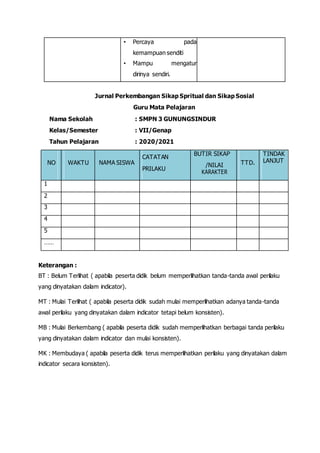 • Percaya pada
kemampuan senditi
• Mampu mengatur
dirinya sendiri.
Jurnal Perkembangan Sikap Spritual dan Sikap Sosial
Guru Mata Pelajaran
Nama Sekolah : SMPN 3 GUNUNGSINDUR
Kelas/Semester : VII/Genap
Tahun Pelajaran : 2020/2021
CATATAN
BUTIR SIKAP TINDAK
NO WAKTU NAMA SISWA /NILAI TTD. LANJUT
PRILAKU
KARAKTER
1
2
3
4
5
……
Keterangan :
BT : Belum Terlihat ( apabila peserta didik belum memperlihatkan tanda-tanda awal perilaku
yang dinyatakan dalam indicator).
MT : Mulai Terlihat ( apabila peserta didik sudah mulai memperlihatkan adanya tanda-tanda
awal perilaku yang dinyatakan dalam indicator tetapi belum konsisten).
MB : Mulai Berkembang ( apabila peserta didik sudah memperlihatkan berbagai tanda perilaku
yang dinyatakan dalam indicator dan mulai konsisten).
MK : Membudaya ( apabila peserta didik terus memperlihatkan perilaku yang dinyatakan dalam
indicator secara konsisten).
 