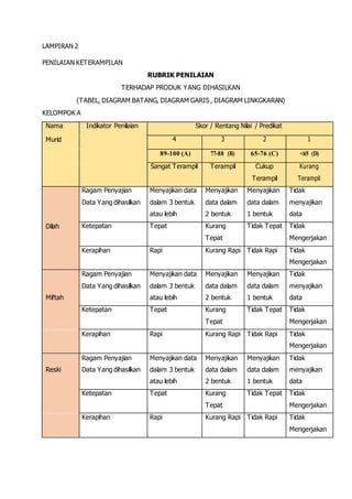 LAMPIRAN 2
PENILAIAN KETERAMPILAN
RUBRIK PENILAIAN
TERHADAP PRODUK YANG DIHASILKAN
(TABEL, DIAGRAM BATANG, DIAGRAM GARIS , DIAGRAM LINKGKARAN)
KELOMPOK A
Nama Indikator Penilaian Skor / Rentang Nilai / Predikat
Murid 4 3 2 1
89-100 (A) 77-88 (B) 65-76 (C) <65 (D)
Sangat Terampil Terampil Cukup Kurang
Terampil Terampil
Ragam Penyajian Menyajikan data Menyajikan Menyajikan Tidak
Data Yang dihasilkan dalam 3 bentuk data dalam data dalam menyajikan
atau lebih 2 bentuk 1 bentuk data
Dilah Ketepatan Tepat Kurang Tidak Tepat Tidak
Tepat Mengerjakan
Kerapihan Rapi Kurang Rapi Tidak Rapi Tidak
Mengerjakan
Ragam Penyajian Menyajikan data Menyajikan Menyajikan Tidak
Data Yang dihasilkan dalam 3 bentuk data dalam data dalam menyajikan
Miftah atau lebih 2 bentuk 1 bentuk data
Ketepatan Tepat Kurang Tidak Tepat Tidak
Tepat Mengerjakan
Kerapihan Rapi Kurang Rapi Tidak Rapi Tidak
Mengerjakan
Ragam Penyajian Menyajikan data Menyajikan Menyajikan Tidak
Reski Data Yang dihasilkan dalam 3 bentuk data dalam data dalam menyajikan
atau lebih 2 bentuk 1 bentuk data
Ketepatan Tepat Kurang Tidak Tepat Tidak
Tepat Mengerjakan
Kerapihan Rapi Kurang Rapi Tidak Rapi Tidak
Mengerjakan
 