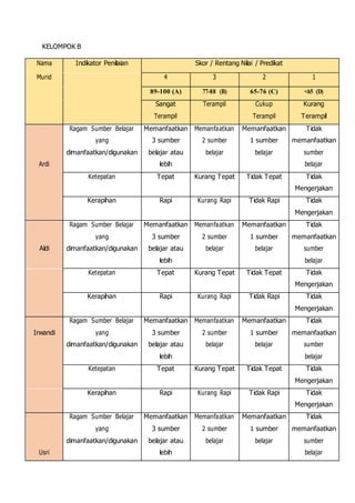 KELOMPOK B
Nama Indikator Penilaian Skor / Rentang Nilai / Predikat
Murid 4 3 2 1
89-100 (A) 77-88 (B) 65-76 (C) <65 (D)
Sangat Terampil Cukup Kurang
Terampil Terampil Terampil
Ragam Sumber Belajar Memanfaatkan Memanfaatkan Memanfaatkan Tidak
yang 3 sumber 2 sumber 1 sumber memanfaatkan
dimanfaatkan/digunakan belajar atau belajar belajar sumber
Ardi lebih belajar
Ketepatan Tepat Kurang Tepat Tidak Tepat Tidak
Mengerjakan
Kerapihan Rapi Kurang Rapi Tidak Rapi Tidak
Mengerjakan
Ragam Sumber Belajar Memanfaatkan Memanfaatkan Memanfaatkan Tidak
yang 3 sumber 2 sumber 1 sumber memanfaatkan
Aldi dimanfaatkan/digunakan belajar atau belajar belajar sumber
lebih belajar
Ketepatan Tepat Kurang Tepat Tidak Tepat Tidak
Mengerjakan
Kerapihan Rapi Kurang Rapi Tidak Rapi Tidak
Mengerjakan
Ragam Sumber Belajar Memanfaatkan Memanfaatkan Memanfaatkan Tidak
Irwandi yang 3 sumber 2 sumber 1 sumber memanfaatkan
dimanfaatkan/digunakan belajar atau belajar belajar sumber
lebih belajar
Ketepatan Tepat Kurang Tepat Tidak Tepat Tidak
Mengerjakan
Kerapihan Rapi Kurang Rapi Tidak Rapi Tidak
Mengerjakan
Ragam Sumber Belajar Memanfaatkan Memanfaatkan Memanfaatkan Tidak
yang 3 sumber 2 sumber 1 sumber memanfaatkan
dimanfaatkan/digunakan belajar atau belajar belajar sumber
Usri lebih belajar
 