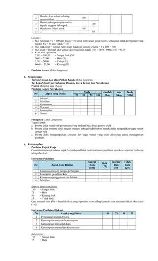 2
Memberikan solusi terhadap
permasalahan.
100
3
Memaksakan pendapat sendiri
kepada anggota kelompok.
100
4 Marah saat diberi kritik. 100
5 ... 50
Catatan :
1. Skor penilaian Ya = 100 dan Tidak = 50 untuk pernyataan yang positif, sedangkan untuk pernyataan yang
negatif, Ya = 50 dan Tidak = 100
2. Skor maksimal = jumlah pernyataan dikalikan jumlah kriteria = 5 x 100 = 500
3. Skor sikap = (jumlah skor dibagi skor maksimal dikali 100) = (450 : 500) x 100 = 90,00
4. Kode nilai / predikat :
75,01 – 100,00 = Sangat Baik (SB)
50,01 – 75,00 = Baik (B)
25,01 – 50,00 = Cukup (C)
00,00 – 25,00 = Kurang (K)
- Penilaian Jurnal (Lihat lampiran)
b. Pengetahuan
- Tertulis Uraian dan atau Pilihan Ganda (Lihat lampiran)
- Tes Lisan/Observasi Terhadap Diskusi, Tanya Jawab dan Percakapan
Praktek Monolog atau Dialog
Penilaian Aspek Percakapan
No Aspek yang Dinilai
Skala Jumlah
Skor
Skor
Sikap
Kode
Nilai
25 50 75 100
1 Intonasi
2 Pelafalan
3 Kelancaran
4 Ekspresi
5 Penampilan
6 Gestur
- Penugasan (Lihat Lampiran)
Tugas Rumah
a. Peserta didik menjawab pertanyaan yang terdapat pada buku peserta didik
b. Peserta didik memnta tanda tangan orangtua sebagai bukti bahwa mereka telah mengerjakan tugas rumah
dengan baik
c. Peserta didik mengumpulkan jawaban dari tugas rumah yang telah dikerjakan untuk mendapatkan
penilaian.
c. Keterampilan
- Penilaian Unjuk Kerja
Contoh instrumen penilaian unjuk kerja dapat dilihat pada instrumen penilaian ujian keterampilan berbicara
sebagai berikut:
Instrumen Penilaian
No Aspek yang Dinilai
Sangat
Baik
(100)
Baik
(75)
Kurang
Baik
(50)
Tidak
Baik
(25)
1 Kesesuaian respon dengan pertanyaan
2 Keserasian pemilihan kata
3 Kesesuaian penggunaan tata bahasa
4 Pelafalan
Kriteria penilaian (skor)
100 = Sangat Baik
75 = Baik
50 = Kurang Baik
25 = Tidak Baik
Cara mencari nilai (N) = Jumalah skor yang diperoleh siswa dibagi jumlah skor maksimal dikali skor ideal
(100)
Instrumen Penilaian Diskusi
No Aspek yang Dinilai 100 75 50 25
1 Penguasaan materi diskusi
2 Kemampuan menjawab pertanyaan
3 Kemampuan mengolah kata
4 Kemampuan menyelesaikan masalah
Keterangan :
100 = Sangat Baik
75 = Baik
 