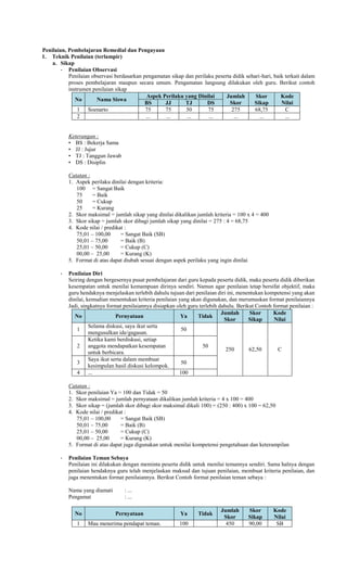 Penilaian, Pembelajaran Remedial dan Pengayaan
1. Teknik Penilaian (terlampir)
a. Sikap
- Penilaian Observasi
Penilaian observasi berdasarkan pengamatan sikap dan perilaku peserta didik sehari-hari, baik terkait dalam
proses pembelajaran maupun secara umum. Pengamatan langsung dilakukan oleh guru. Berikut contoh
instrumen penilaian sikap
No Nama Siswa
Aspek Perilaku yang Dinilai Jumlah
Skor
Skor
Sikap
Kode
Nilai
BS JJ TJ DS
1 Soenarto 75 75 50 75 275 68,75 C
2 ... ... ... ... ... ... ...
Keterangan :
• BS : Bekerja Sama
• JJ : Jujur
• TJ : Tanggun Jawab
• DS : Disiplin
Catatan :
1. Aspek perilaku dinilai dengan kriteria:
100 = Sangat Baik
75 = Baik
50 = Cukup
25 = Kurang
2. Skor maksimal = jumlah sikap yang dinilai dikalikan jumlah kriteria = 100 x 4 = 400
3. Skor sikap = jumlah skor dibagi jumlah sikap yang dinilai = 275 : 4 = 68,75
4. Kode nilai / predikat :
75,01 – 100,00 = Sangat Baik (SB)
50,01 – 75,00 = Baik (B)
25,01 – 50,00 = Cukup (C)
00,00 – 25,00 = Kurang (K)
5. Format di atas dapat diubah sesuai dengan aspek perilaku yang ingin dinilai
- Penilaian Diri
Seiring dengan bergesernya pusat pembelajaran dari guru kepada peserta didik, maka peserta didik diberikan
kesempatan untuk menilai kemampuan dirinya sendiri. Namun agar penilaian tetap bersifat objektif, maka
guru hendaknya menjelaskan terlebih dahulu tujuan dari penilaian diri ini, menentukan kompetensi yang akan
dinilai, kemudian menentukan kriteria penilaian yang akan digunakan, dan merumuskan format penilaiannya
Jadi, singkatnya format penilaiannya disiapkan oleh guru terlebih dahulu. Berikut Contoh format penilaian :
No Pernyataan Ya Tidak
Jumlah
Skor
Skor
Sikap
Kode
Nilai
1
Selama diskusi, saya ikut serta
mengusulkan ide/gagasan.
50
250 62,50 C
2
Ketika kami berdiskusi, setiap
anggota mendapatkan kesempatan
untuk berbicara.
50
3
Saya ikut serta dalam membuat
kesimpulan hasil diskusi kelompok.
50
4 ... 100
Catatan :
1. Skor penilaian Ya = 100 dan Tidak = 50
2. Skor maksimal = jumlah pernyataan dikalikan jumlah kriteria = 4 x 100 = 400
3. Skor sikap = (jumlah skor dibagi skor maksimal dikali 100) = (250 : 400) x 100 = 62,50
4. Kode nilai / predikat :
75,01 – 100,00 = Sangat Baik (SB)
50,01 – 75,00 = Baik (B)
25,01 – 50,00 = Cukup (C)
00,00 – 25,00 = Kurang (K)
5. Format di atas dapat juga digunakan untuk menilai kompetensi pengetahuan dan keterampilan
- Penilaian Teman Sebaya
Penilaian ini dilakukan dengan meminta peserta didik untuk menilai temannya sendiri. Sama halnya dengan
penilaian hendaknya guru telah menjelaskan maksud dan tujuan penilaian, membuat kriteria penilaian, dan
juga menentukan format penilaiannya. Berikut Contoh format penilaian teman sebaya :
Nama yang diamati : ...
Pengamat : ...
No Pernyataan Ya Tidak
Jumlah
Skor
Skor
Sikap
Kode
Nilai
1 Mau menerima pendapat teman. 100 450 90,00 SB
 